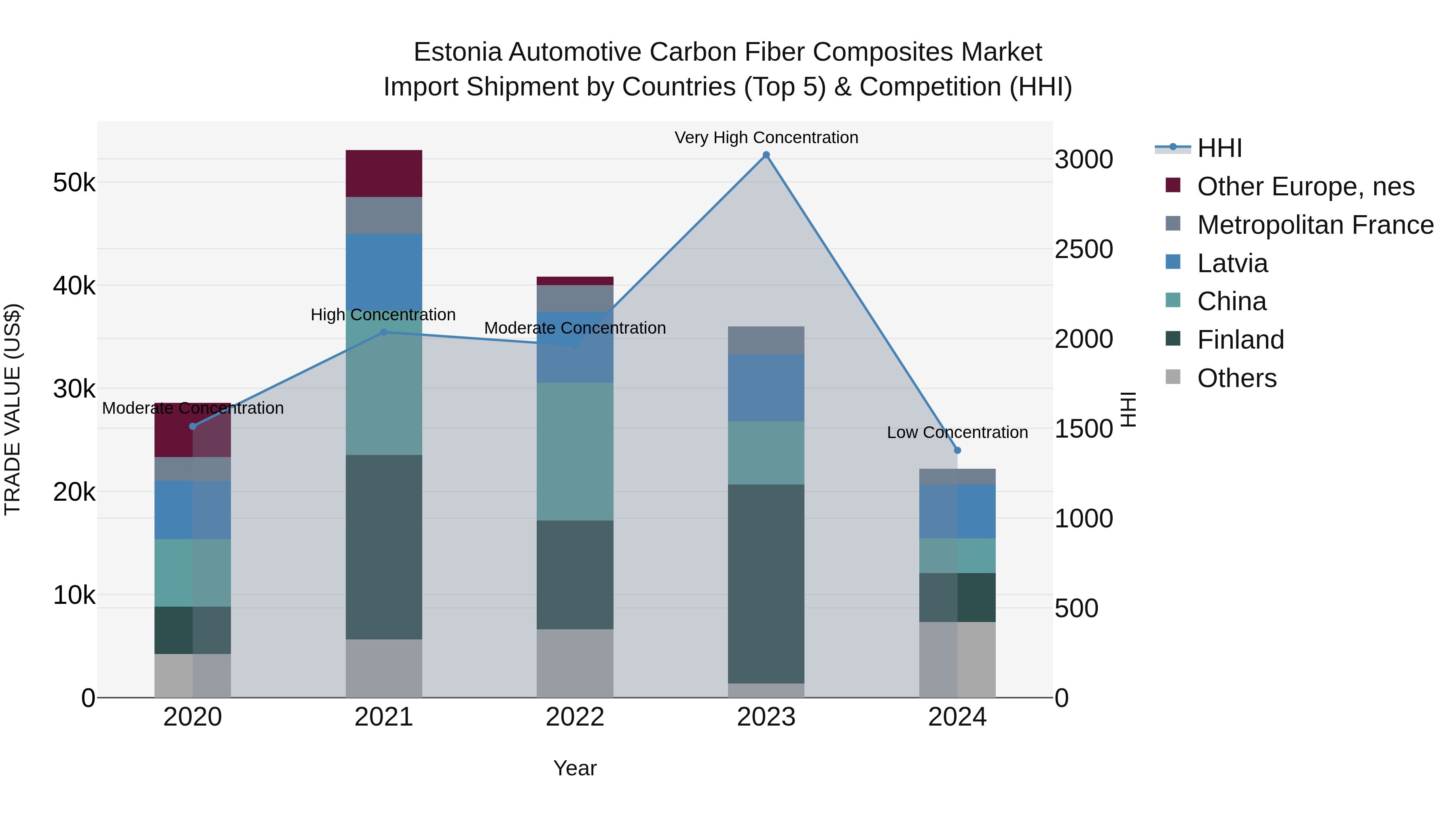 Estonia Automotive Carbon Fiber Composites Market Top 5 Importing Countries and Market Competition (HHI) Analysis