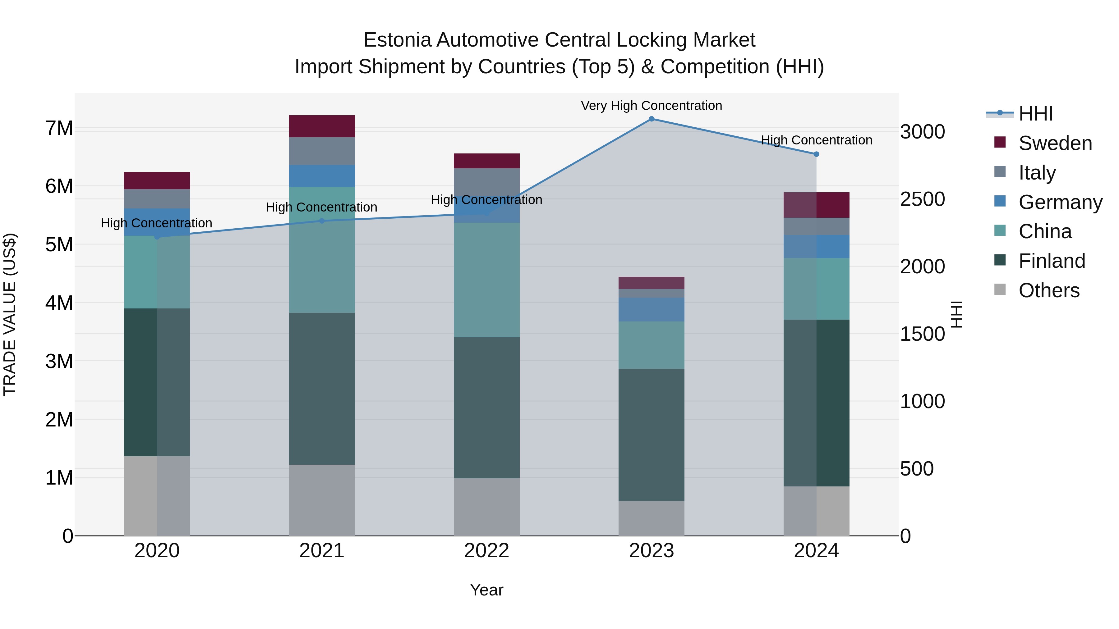 Estonia Automotive Central Locking Market Top 5 Importing Countries and Market Competition (HHI) Analysis