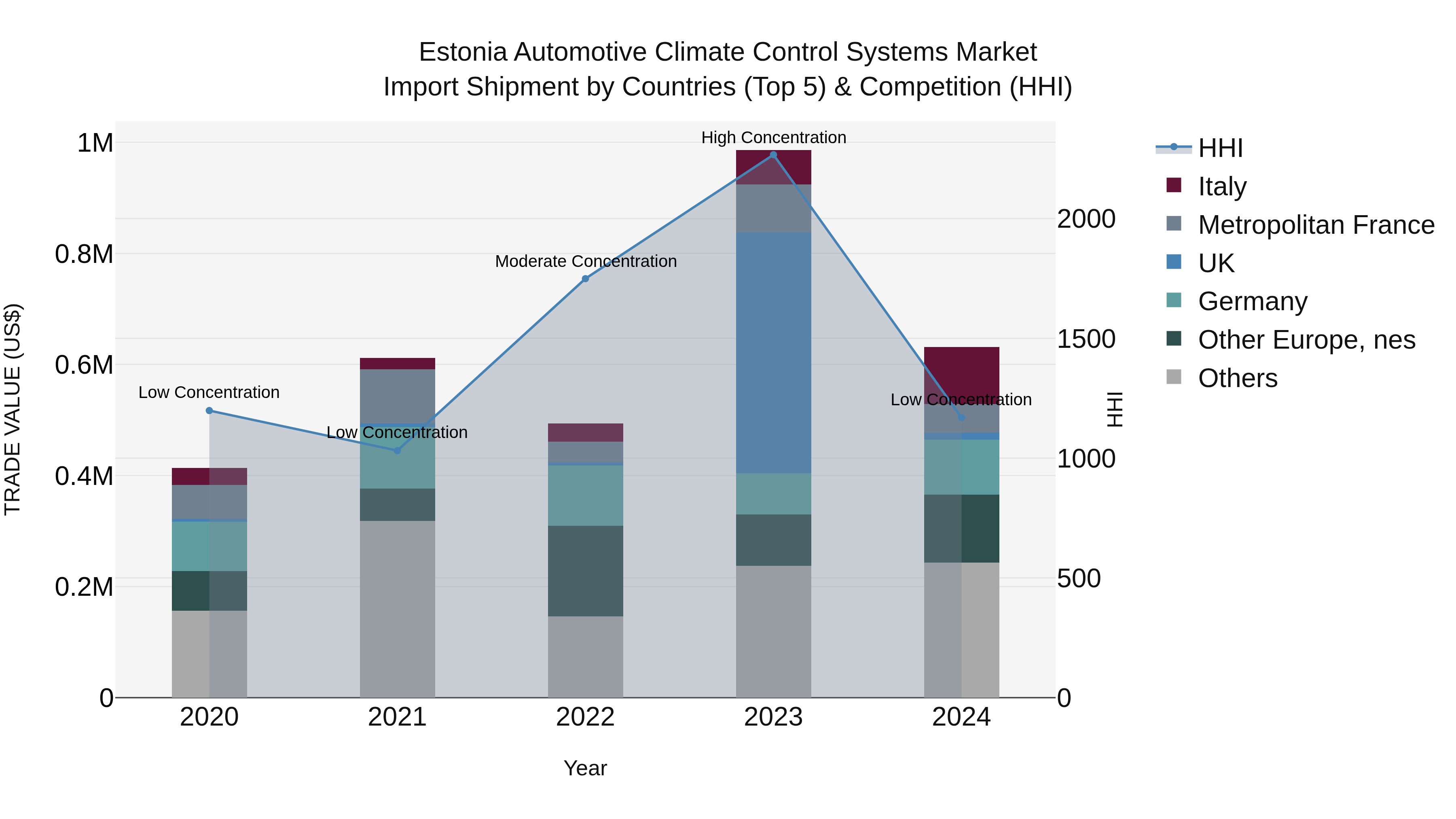 Estonia Automotive Climate Control Systems Market Top 5 Importing Countries and Market Competition (HHI) Analysis