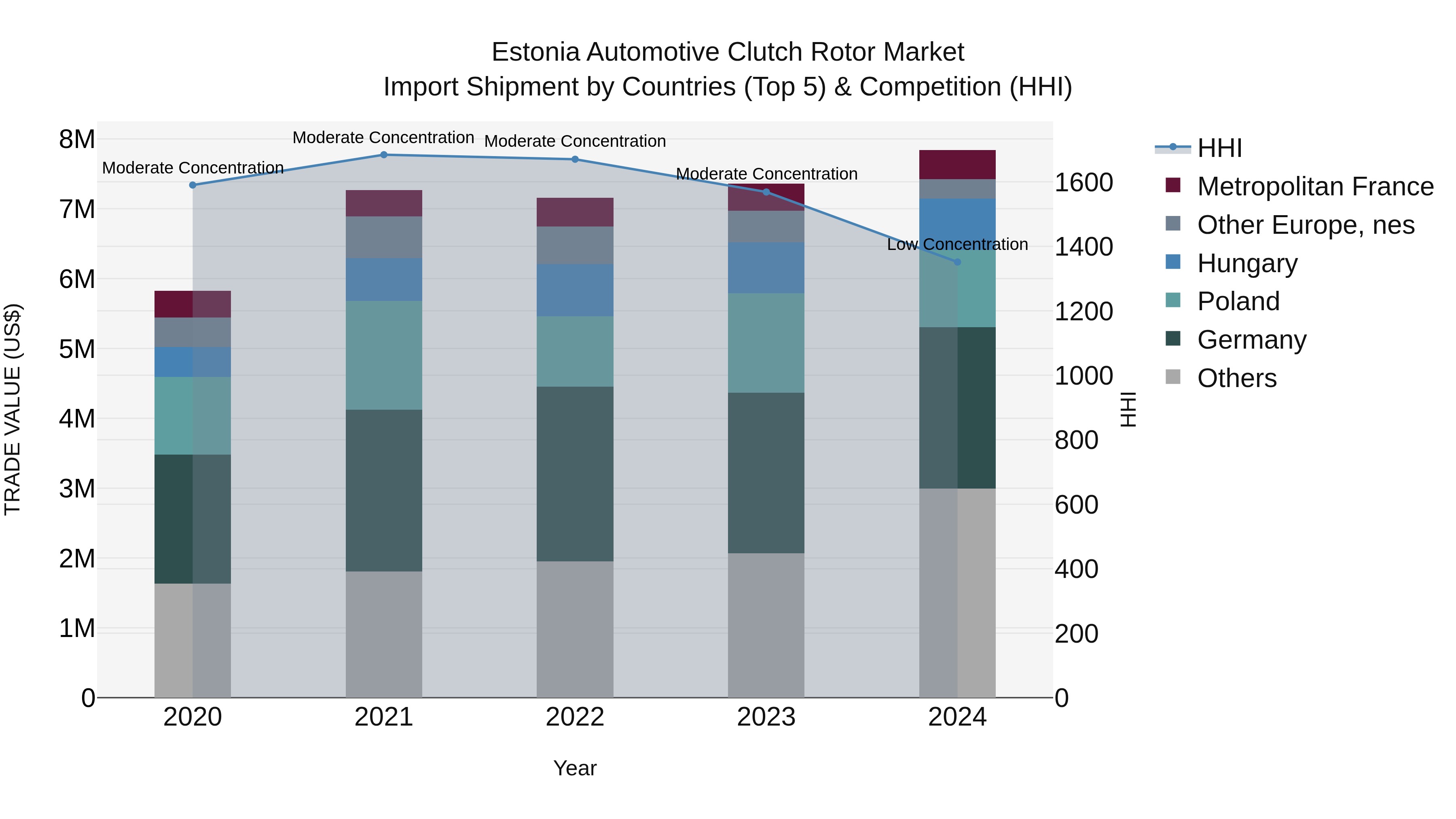 Estonia Automotive Clutch Rotor Market Top 5 Importing Countries and Market Competition (HHI) Analysis
