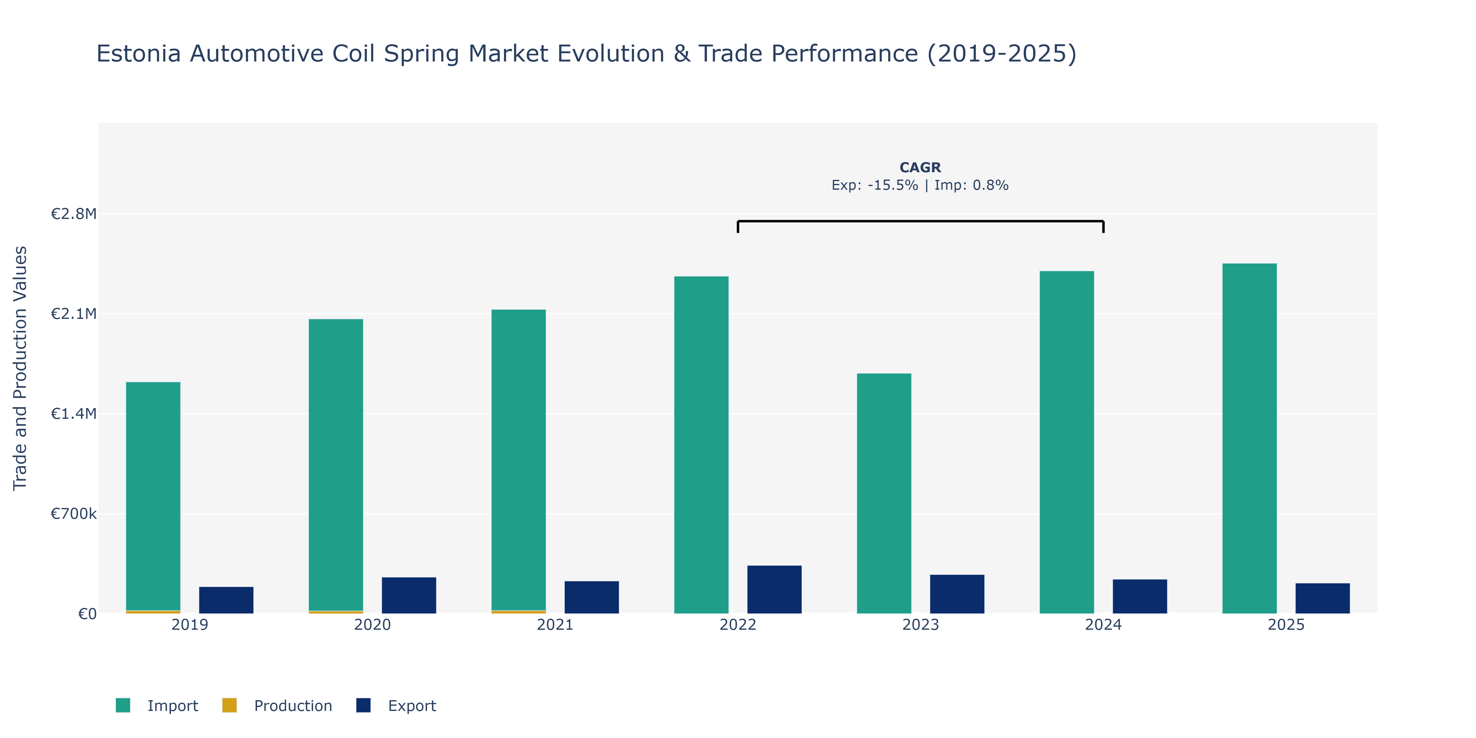 Estonia Automotive Coil Spring Market: Production & Trade Performance (2019-2025)