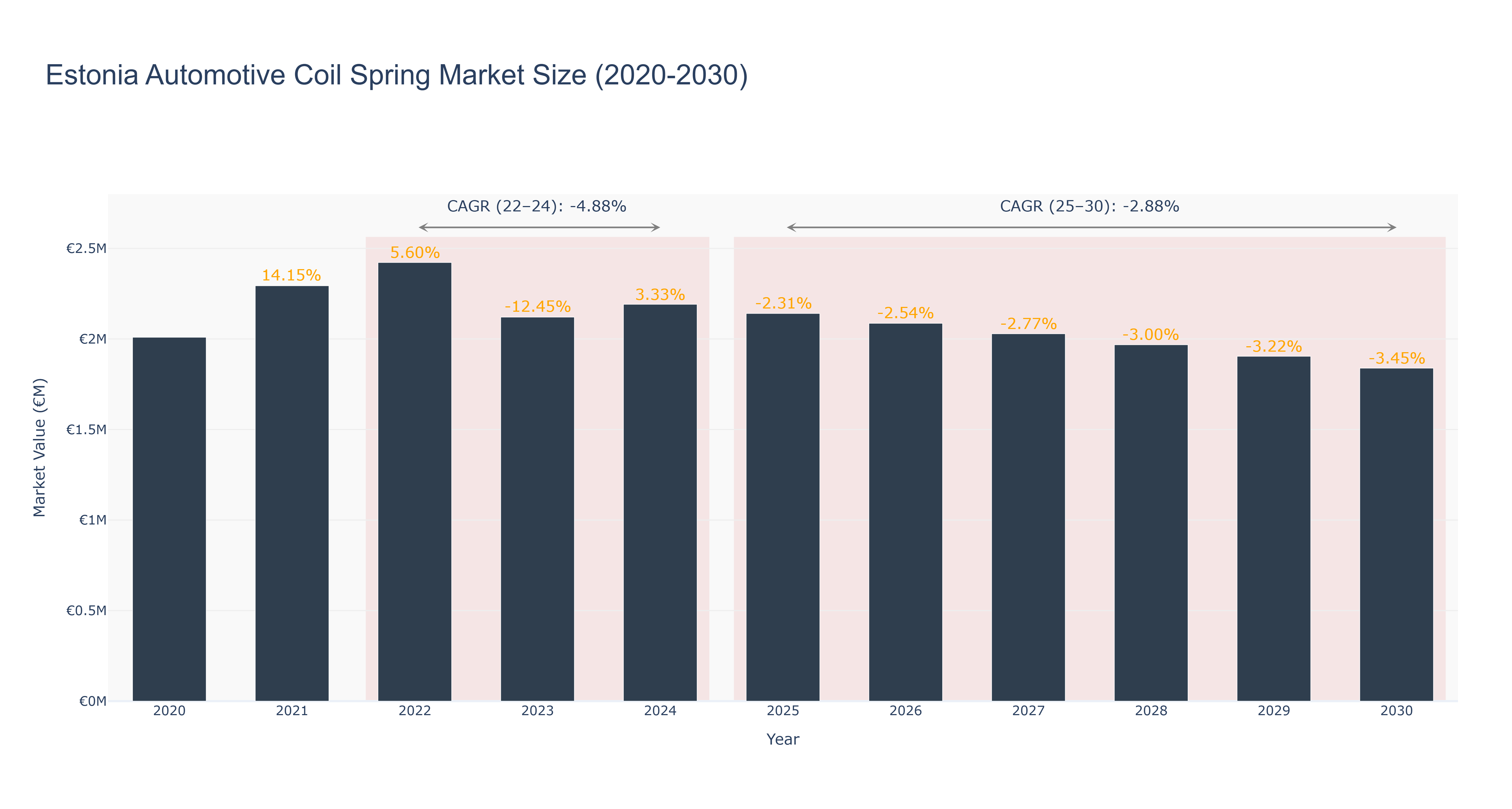 Estonia Automotive Coil Spring Market Size (2020-2030)