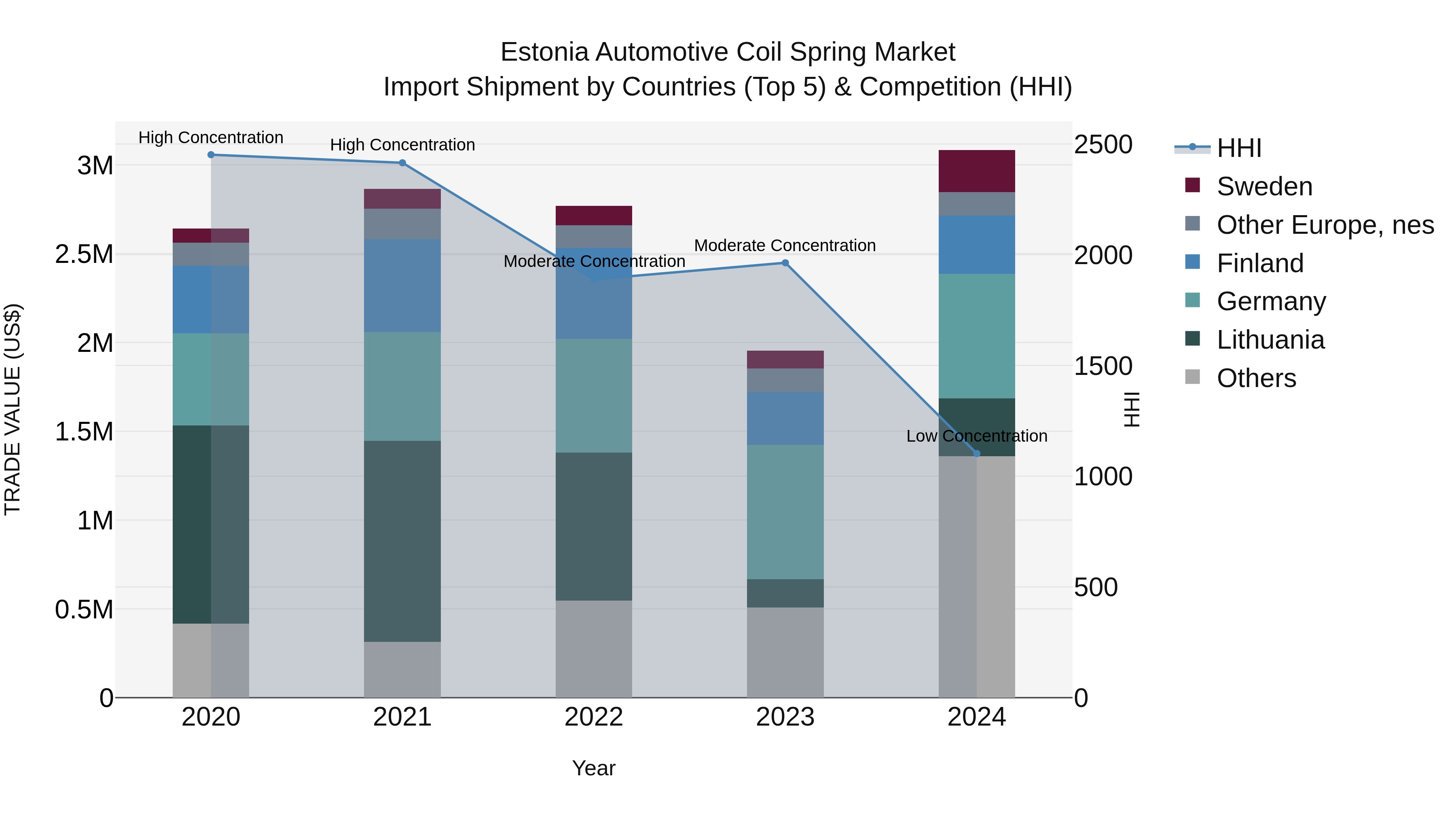 Estonia Automotive Coil Spring Market Top 5 Importing Countries and Market Competition (HHI) Analysis