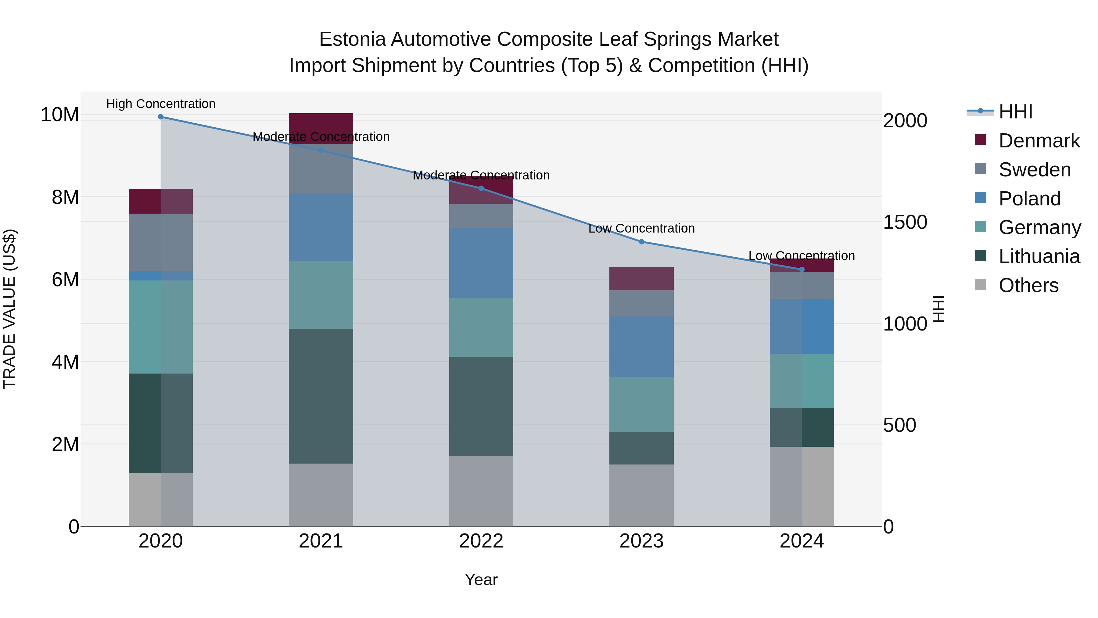 Estonia Automotive Composite Leaf Springs Market Top 5 Importing Countries and Market Competition (HHI) Analysis