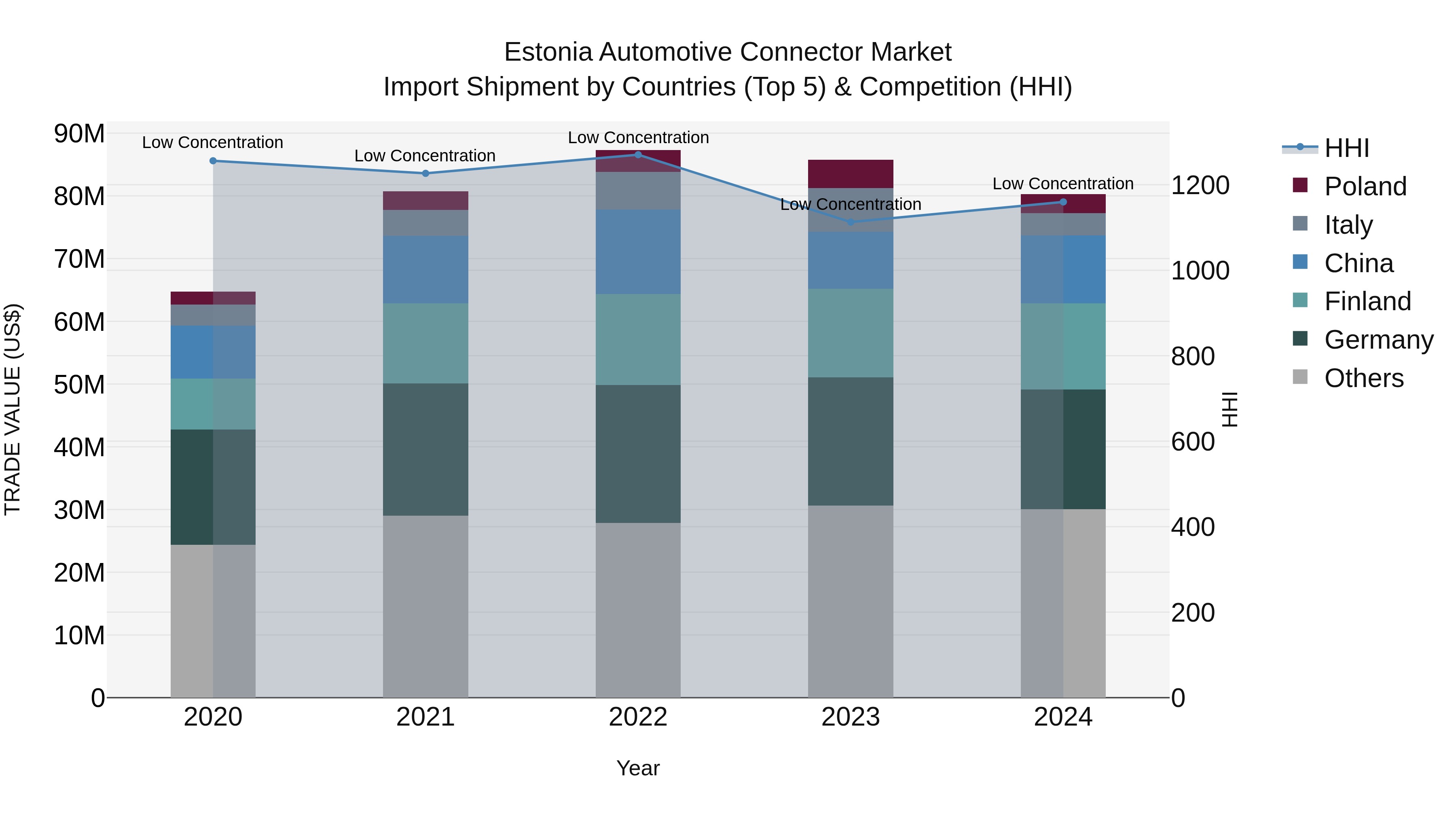 Estonia Automotive Connector Market Top 5 Importing Countries and Market Competition (HHI) Analysis
