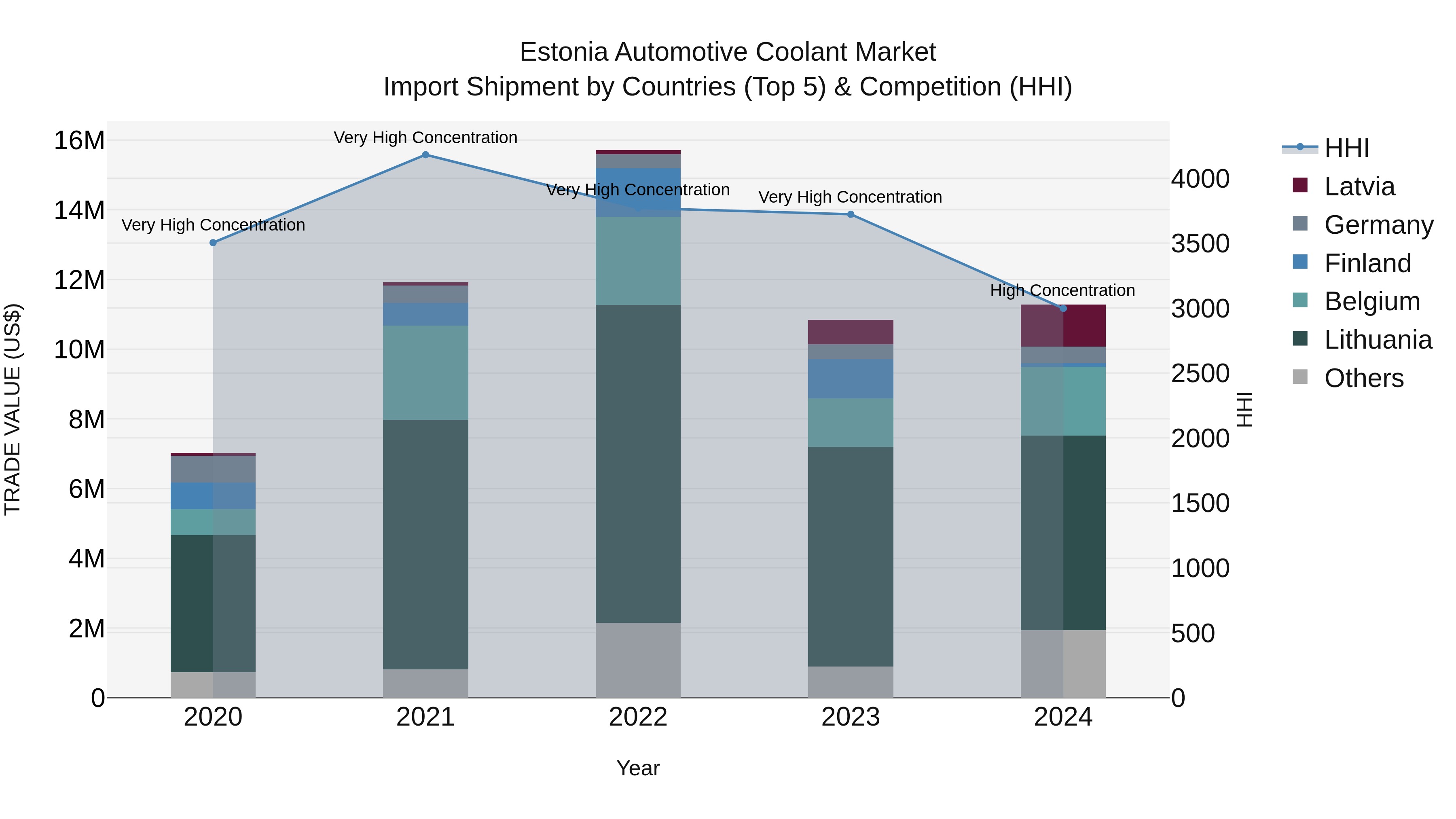Estonia Automotive Coolant Market Top 5 Importing Countries and Market Competition (HHI) Analysis