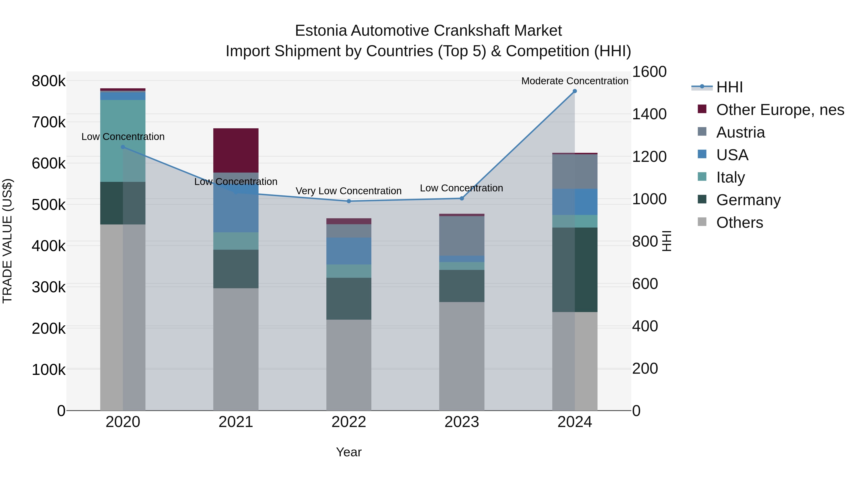 Estonia Automotive Crankshaft Market Top 5 Importing Countries and Market Competition (HHI) Analysis