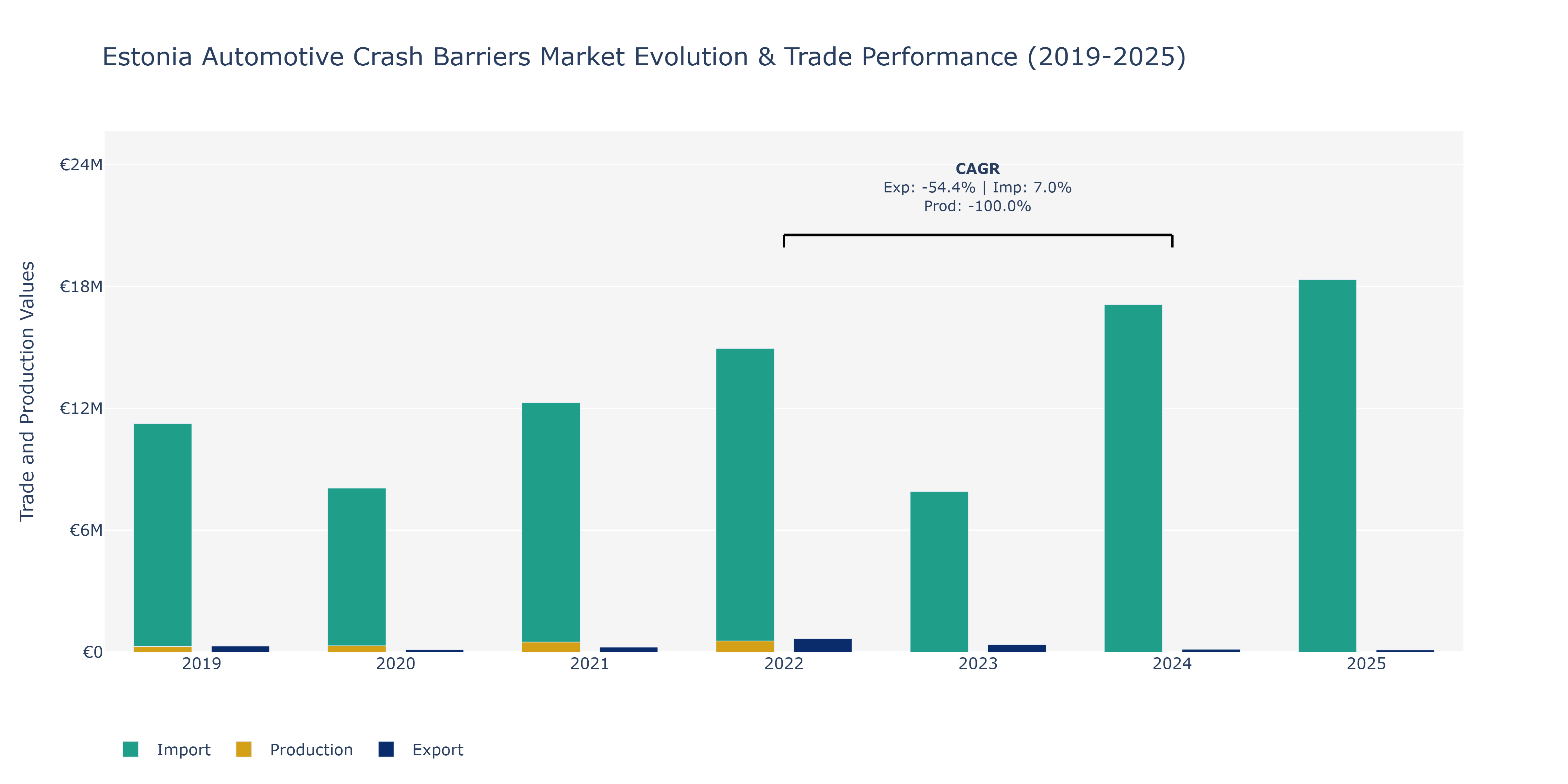 Estonia Automotive Crash Barriers Market: Production & Trade Performance (2019-2025)