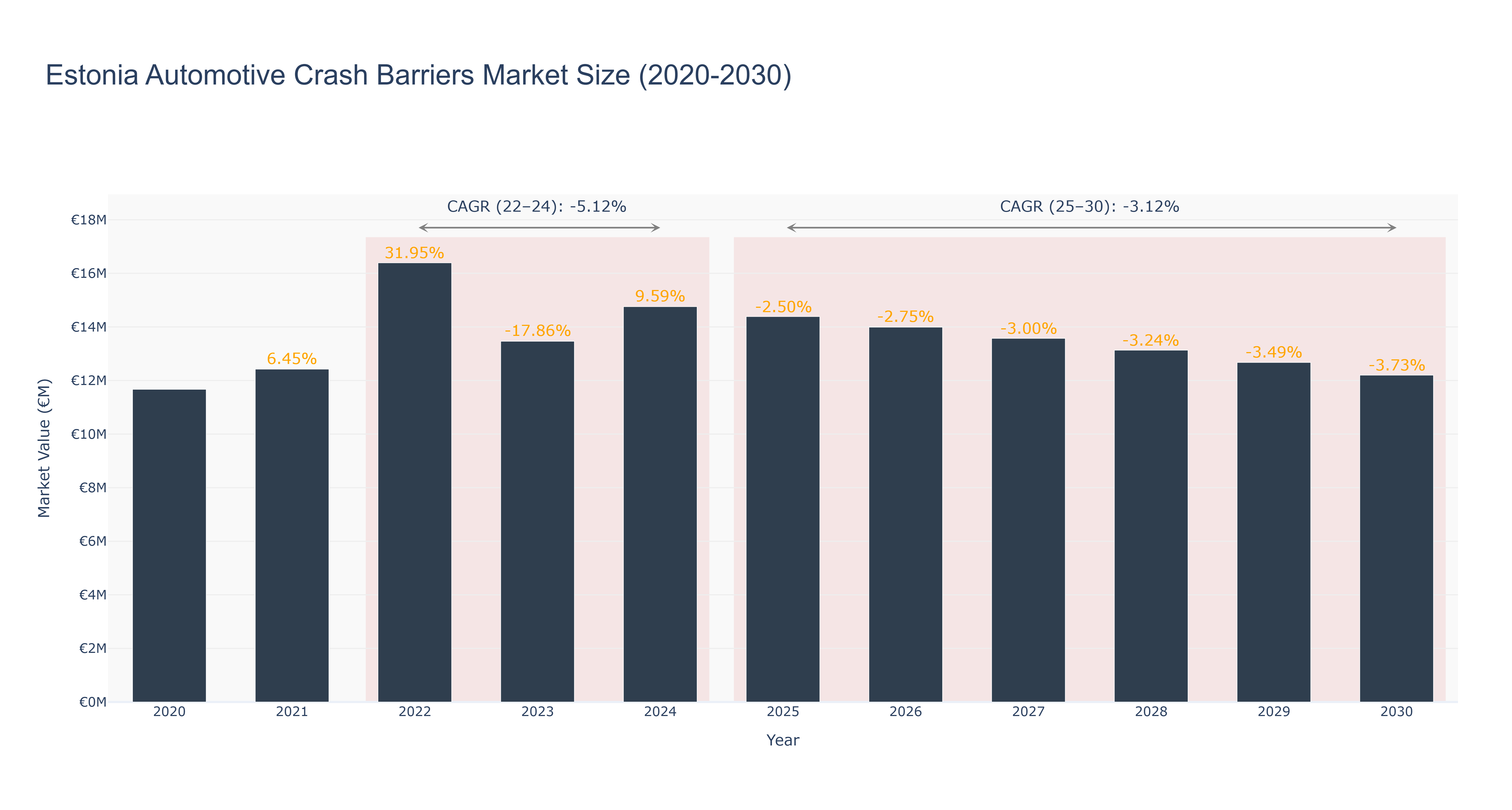 Estonia Automotive Crash Barriers Market Size (2020-2030)