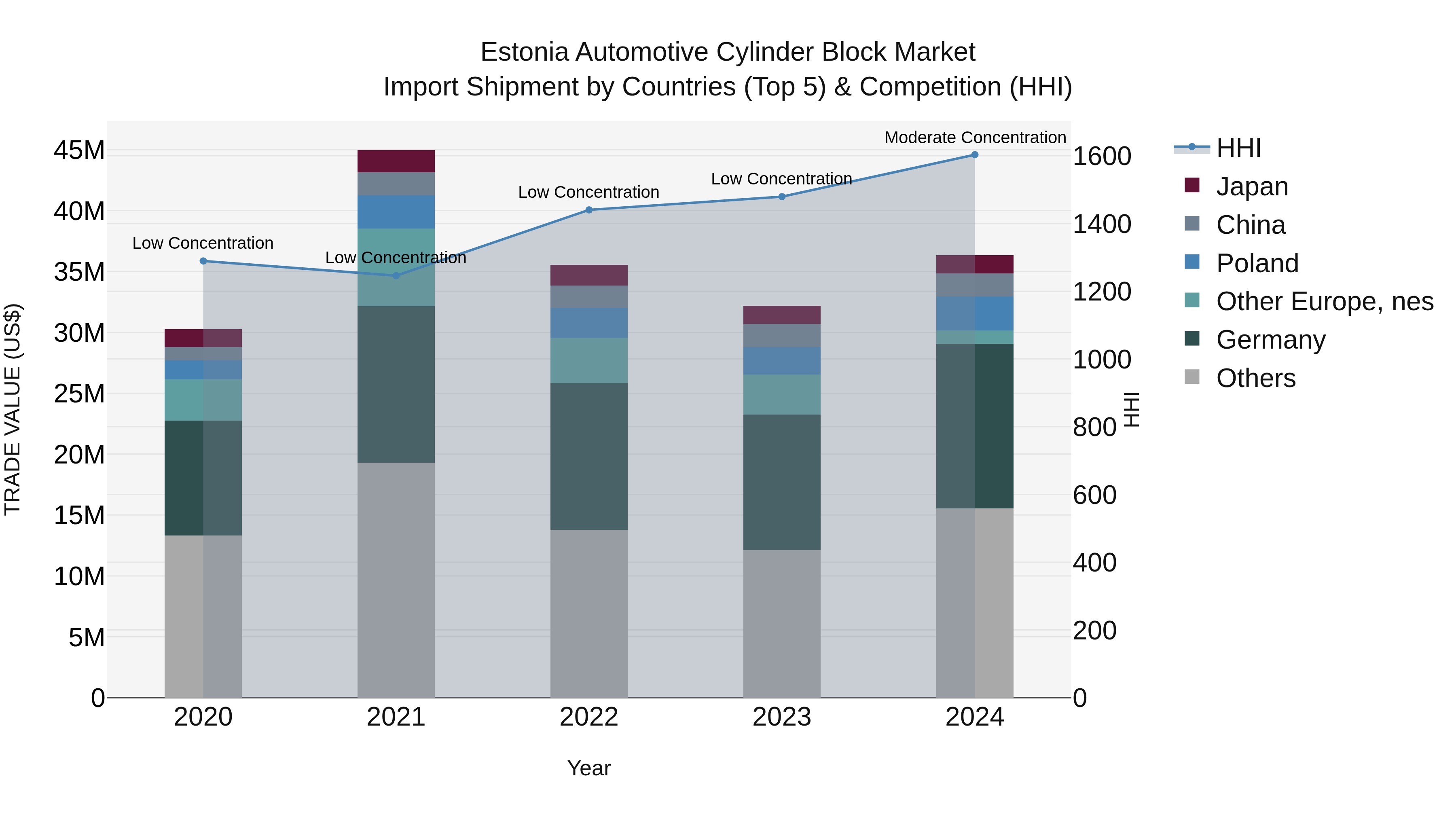 Estonia Automotive Cylinder Block Market Top 5 Importing Countries and Market Competition (HHI) Analysis