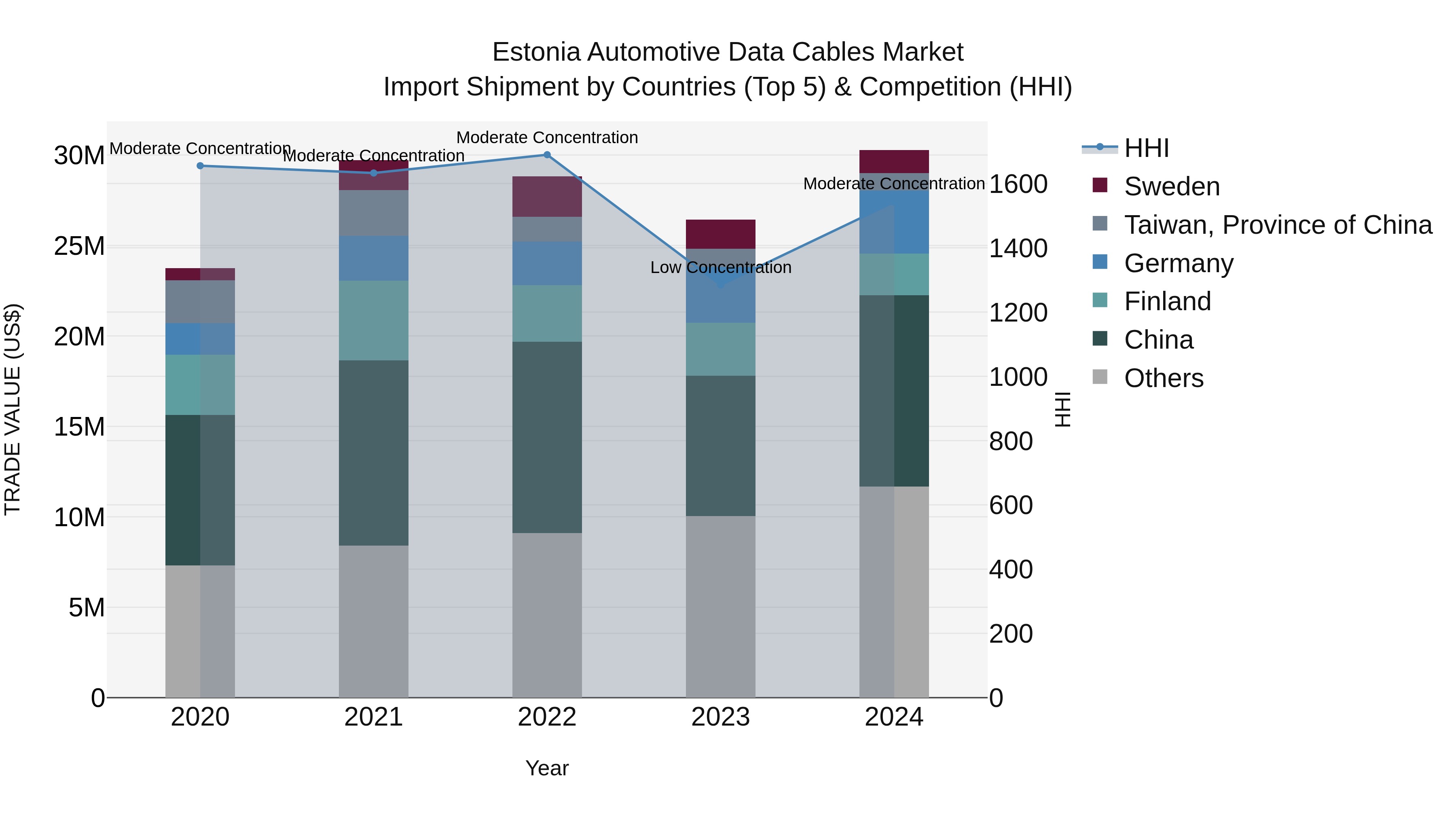 Estonia Automotive Data Cables Market Top 5 Importing Countries and Market Competition (HHI) Analysis