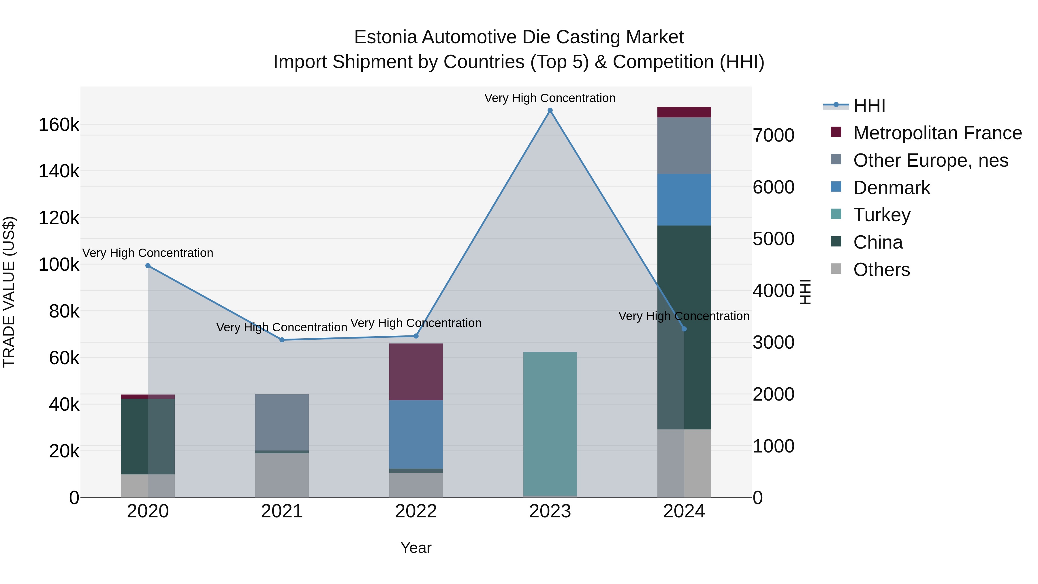 Estonia Automotive Die Casting Market Top 5 Importing Countries and Market Competition (HHI) Analysis