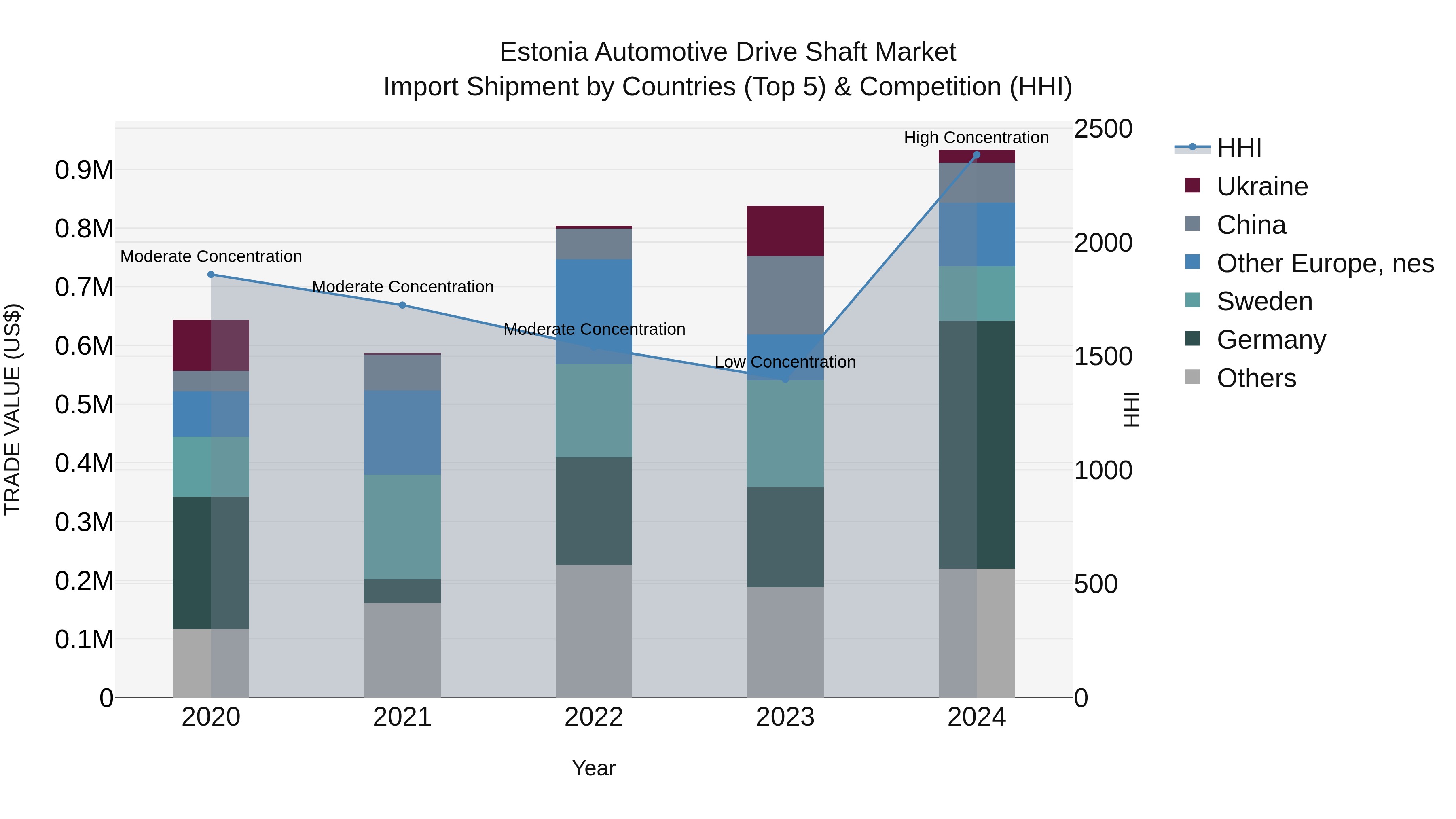 Estonia Automotive Drive Shaft Market Top 5 Importing Countries and Market Competition (HHI) Analysis