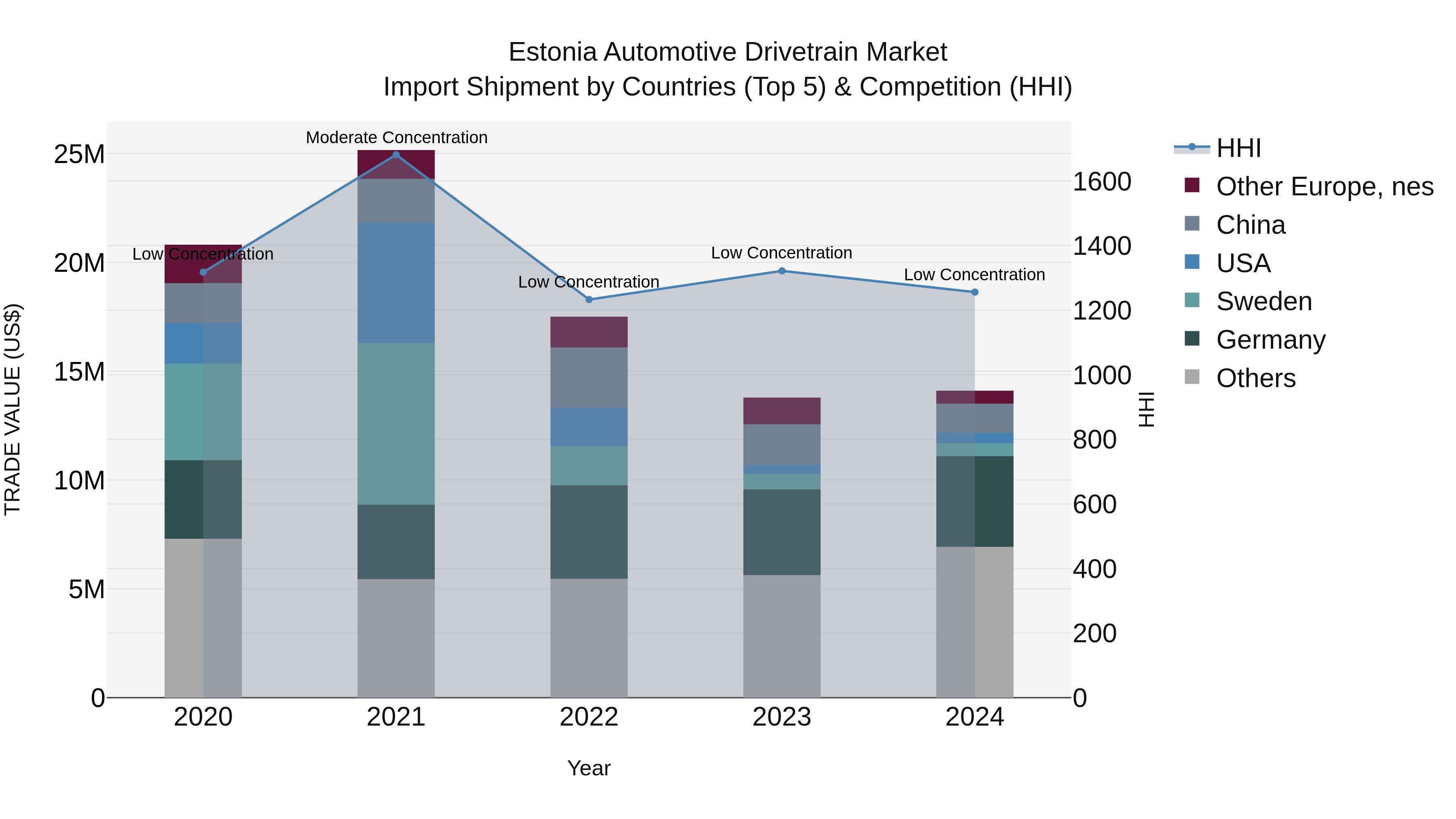 Estonia Automotive Drivetrain Market Top 5 Importing Countries and Market Competition (HHI) Analysis