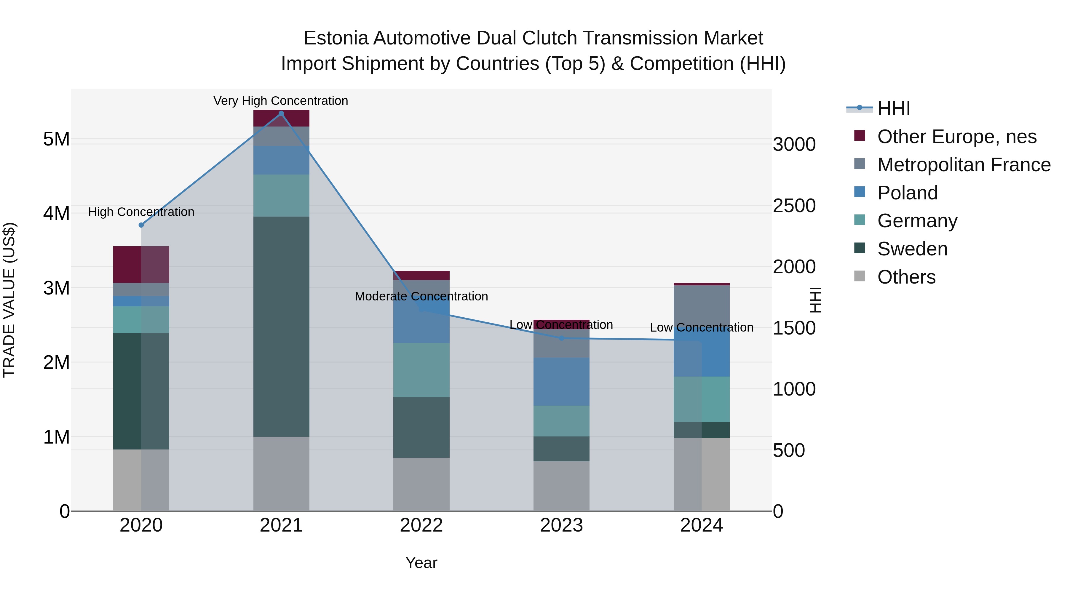 Estonia Automotive Dual Clutch Transmission Market Top 5 Importing Countries and Market Competition (HHI) Analysis
