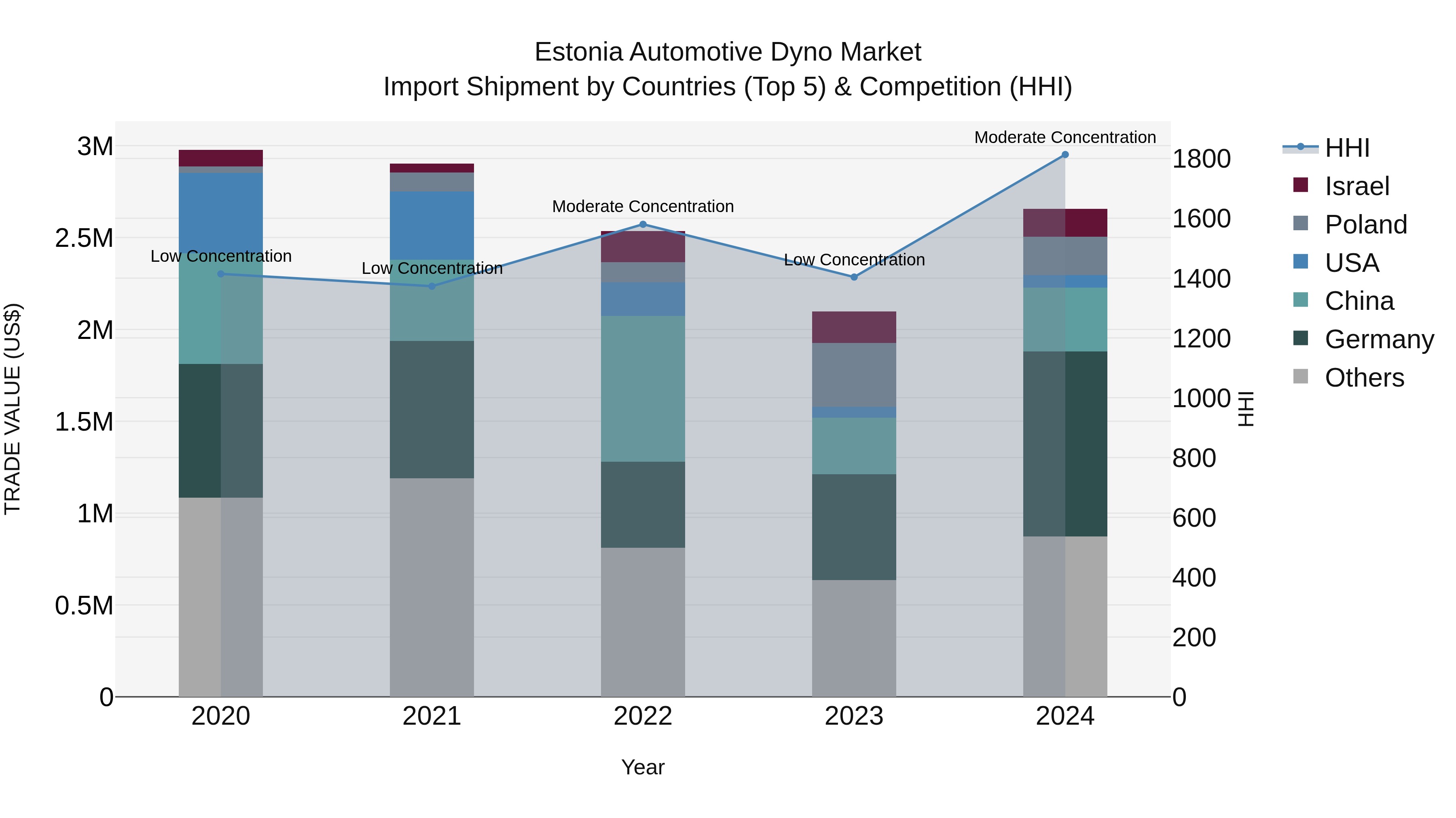 Estonia Automotive Dyno Market Top 5 Importing Countries and Market Competition (HHI) Analysis