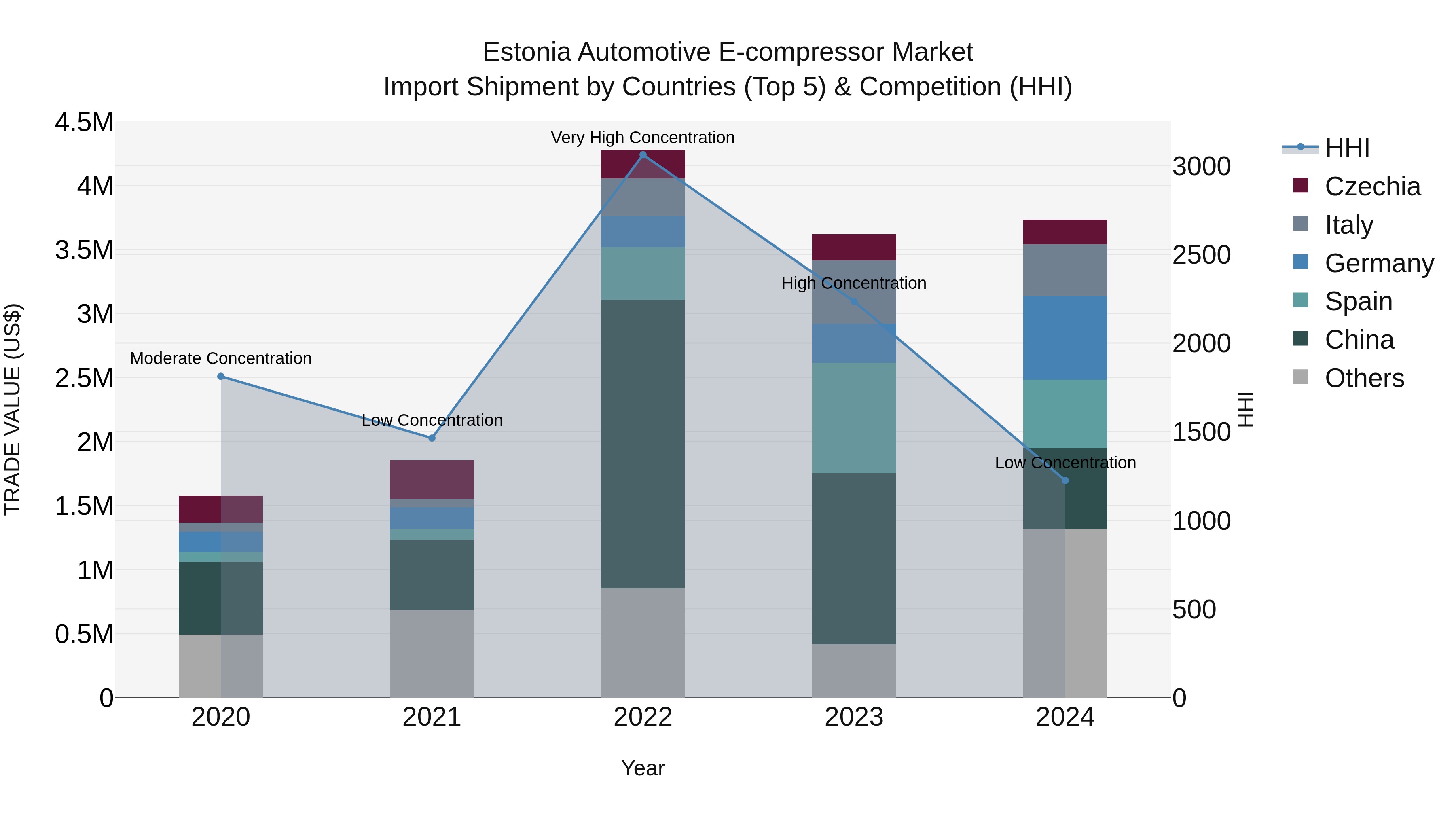Estonia Automotive E-compressor Market Top 5 Importing Countries and Market Competition (HHI) Analysis