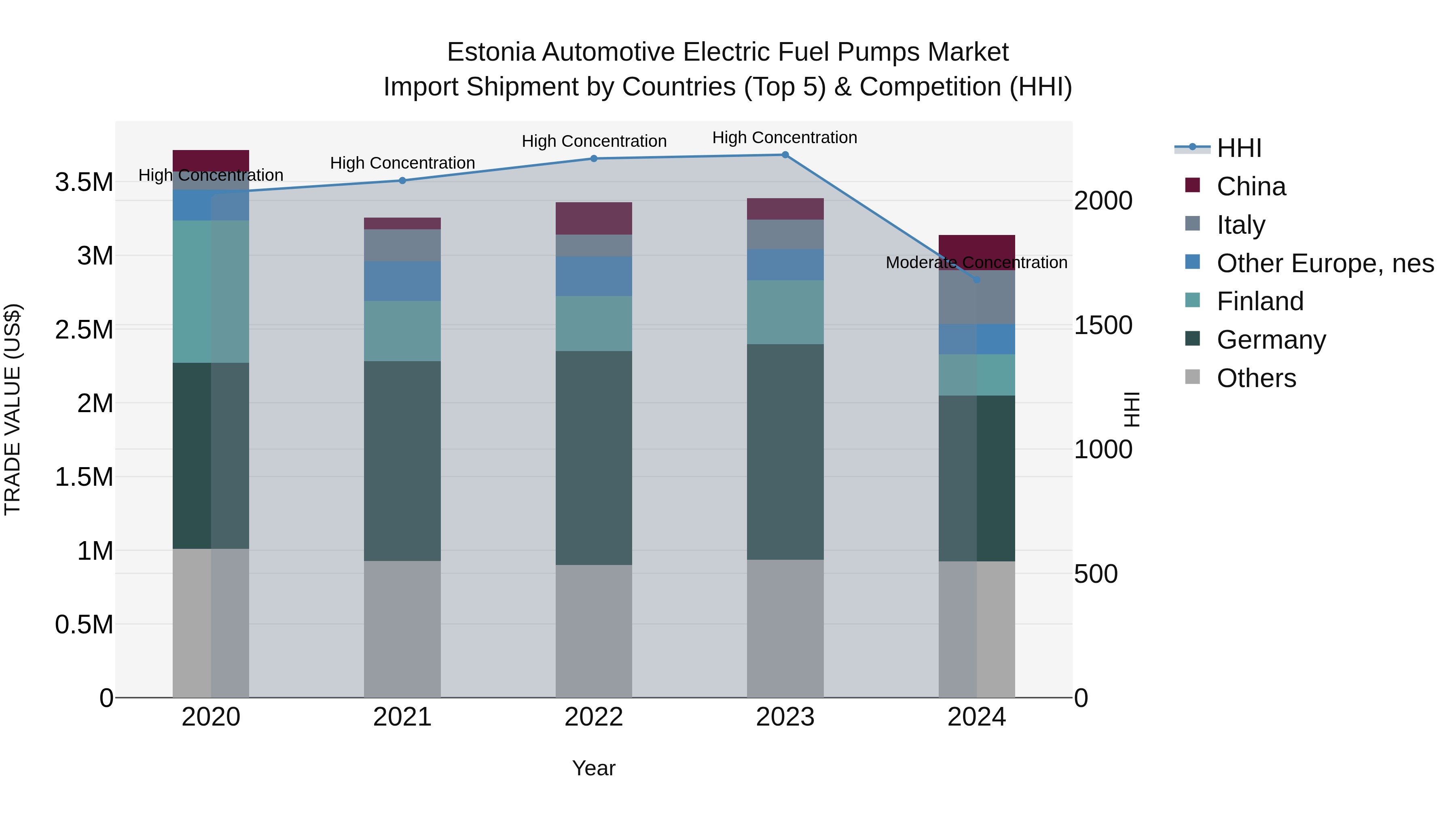 Estonia Automotive Electric Fuel Pumps Market Top 5 Importing Countries and Market Competition (HHI) Analysis