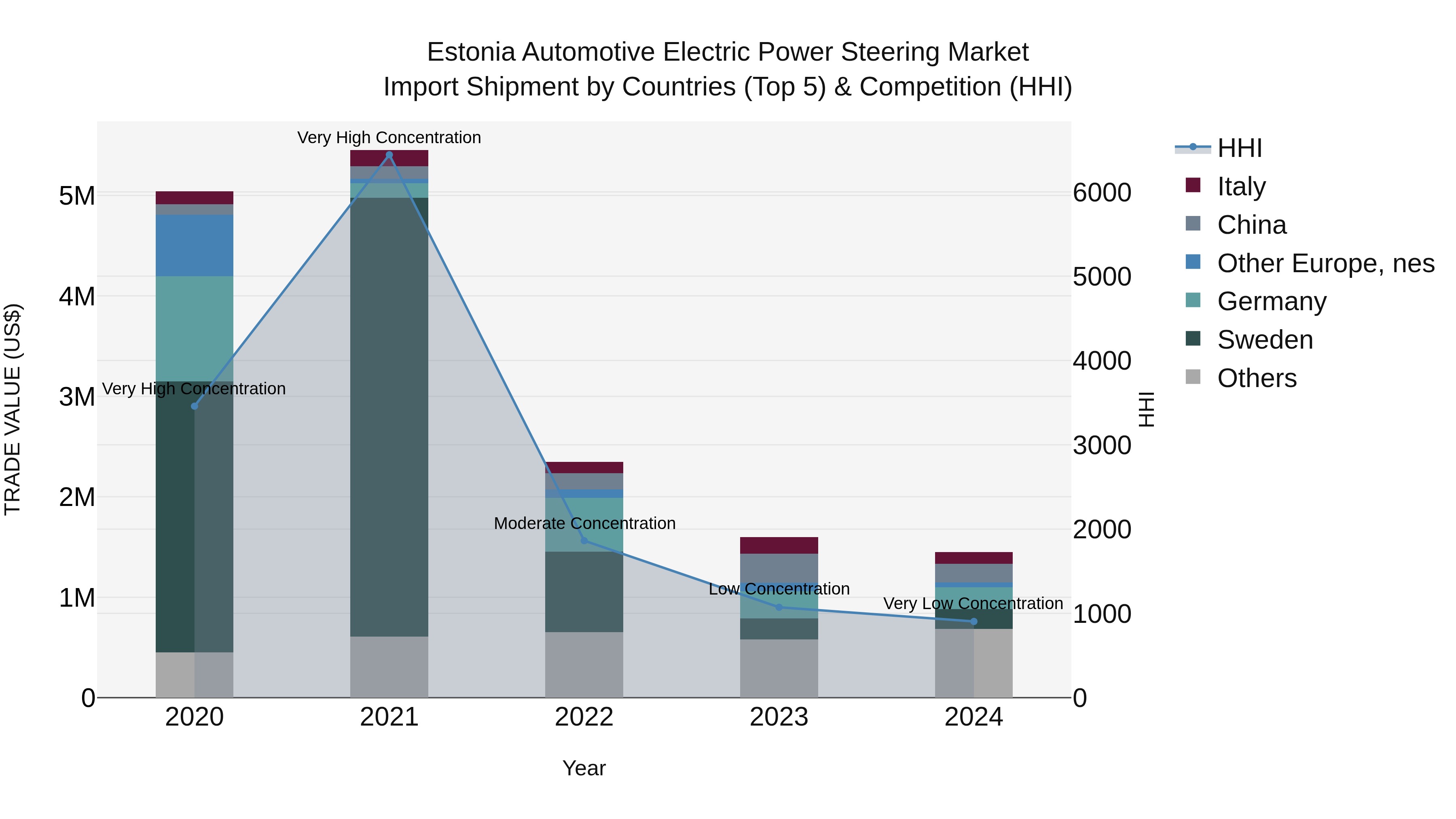Estonia Automotive Electric Power Steering Market Top 5 Importing Countries and Market Competition (HHI) Analysis