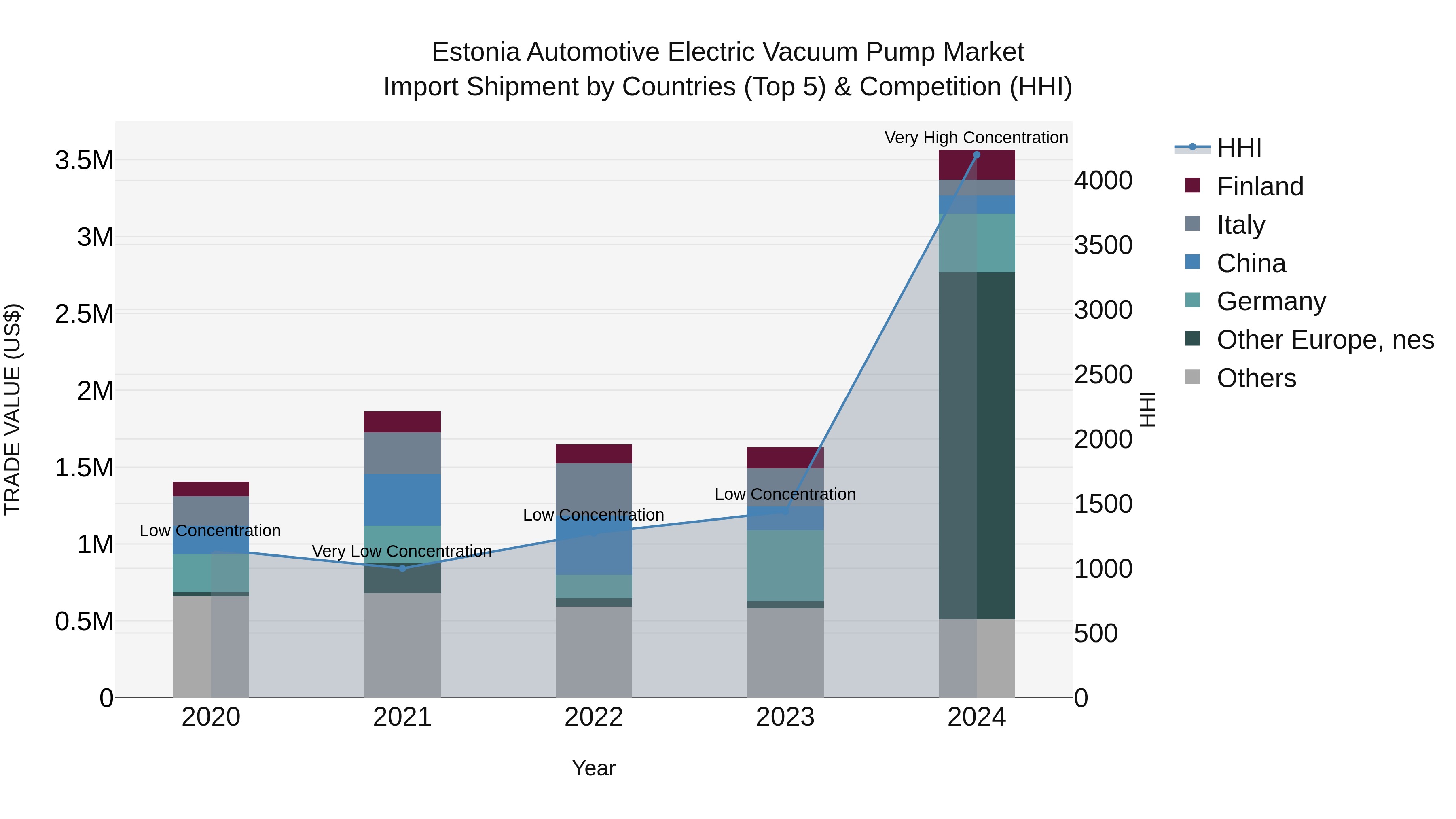Estonia Automotive Electric Vacuum Pump Market Top 5 Importing Countries and Market Competition (HHI) Analysis
