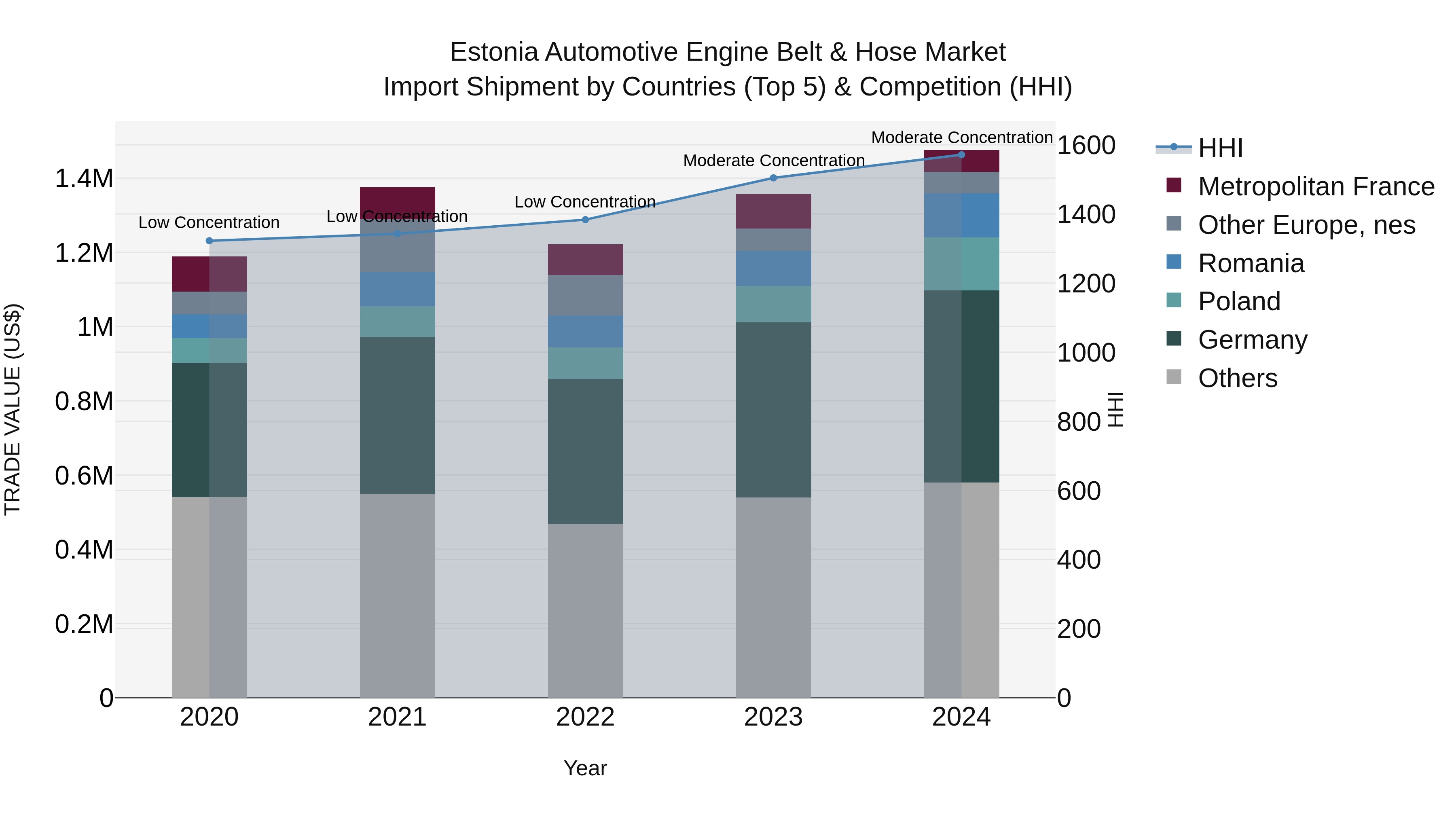 Estonia Automotive Engine Belt & Hose Market Top 5 Importing Countries and Market Competition (HHI) Analysis