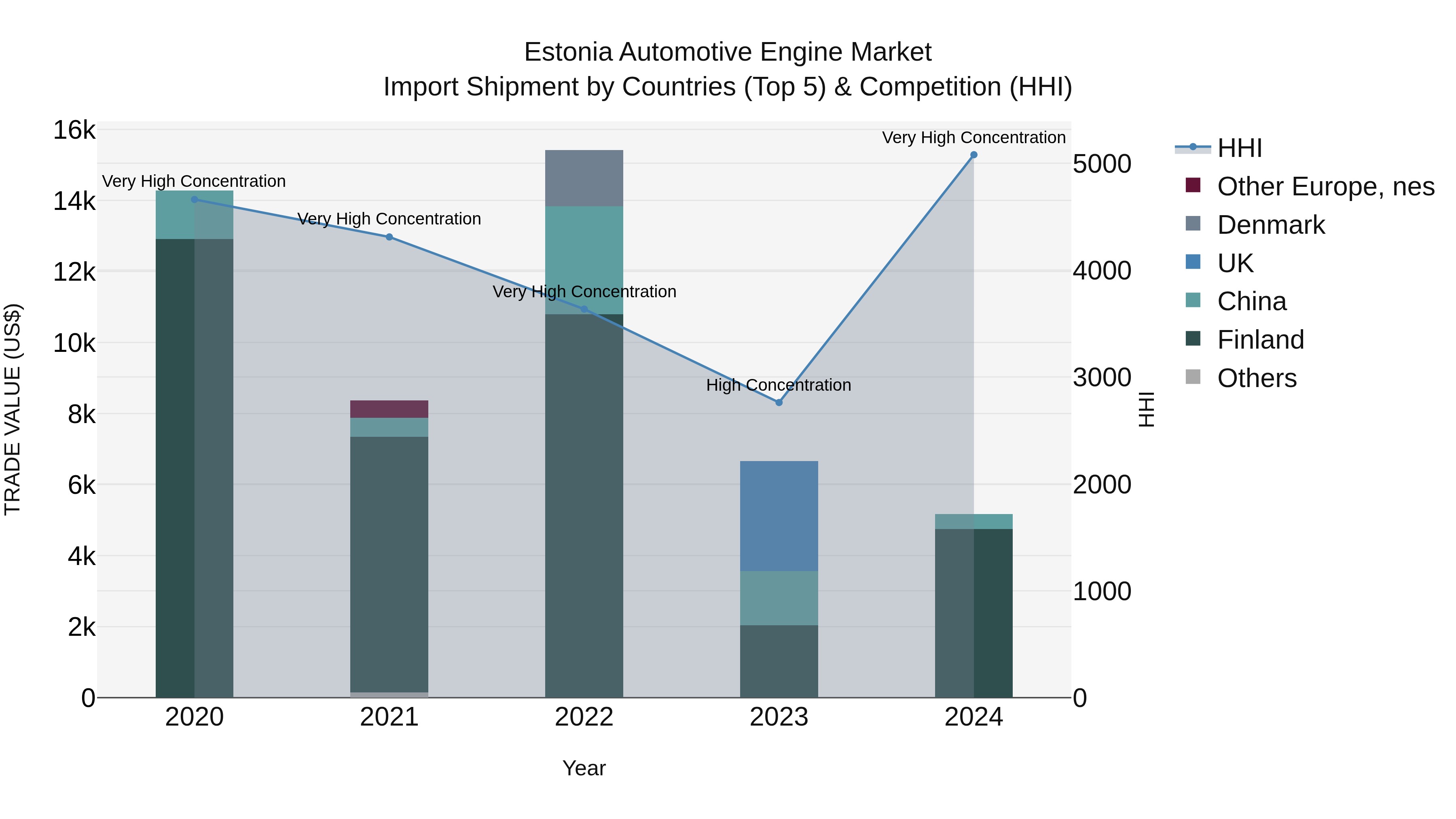 Estonia Automotive Engine Market Top 5 Importing Countries and Market Competition (HHI) Analysis