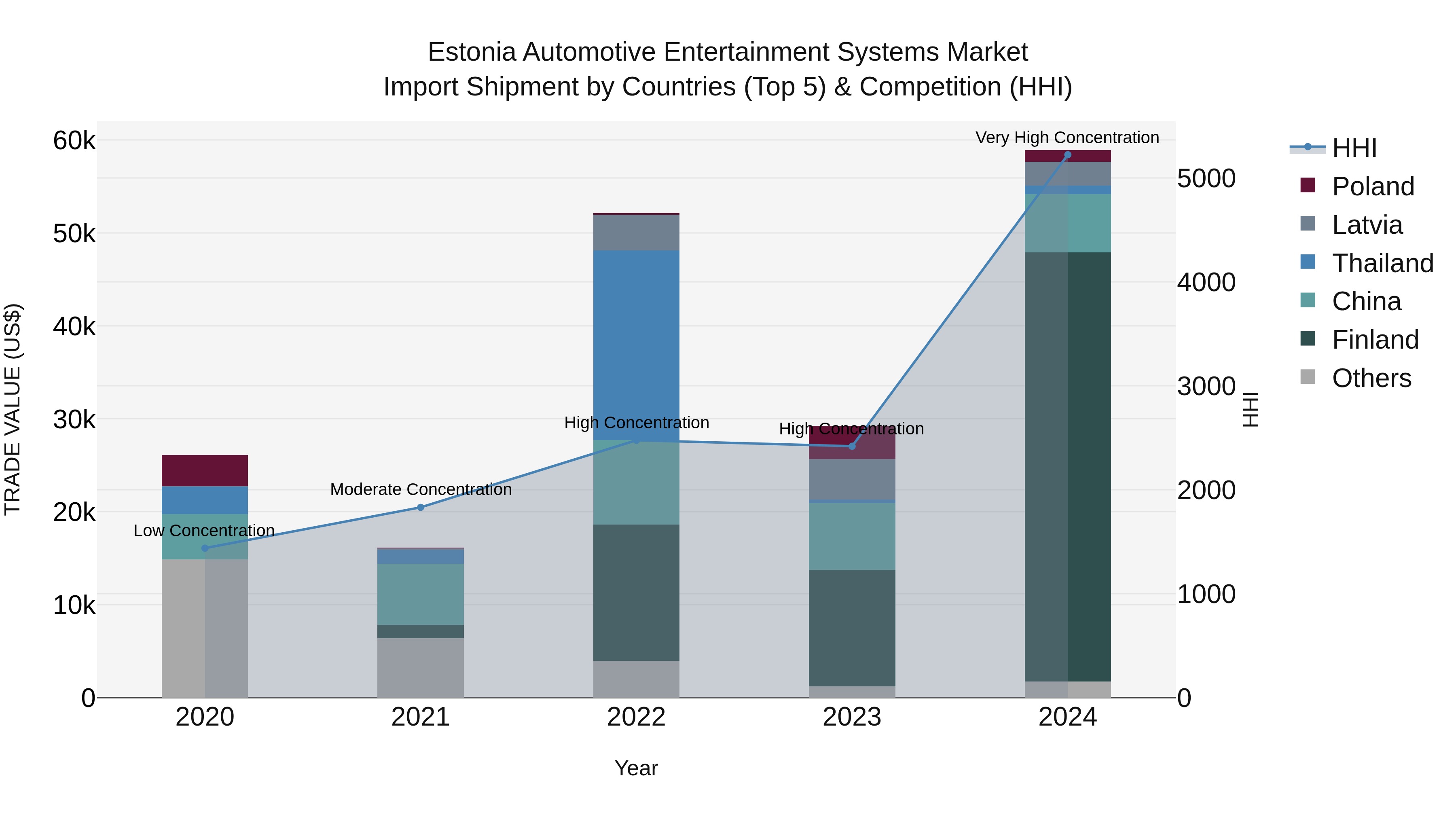 Estonia Automotive Entertainment Systems Market Top 5 Importing Countries and Market Competition (HHI) Analysis