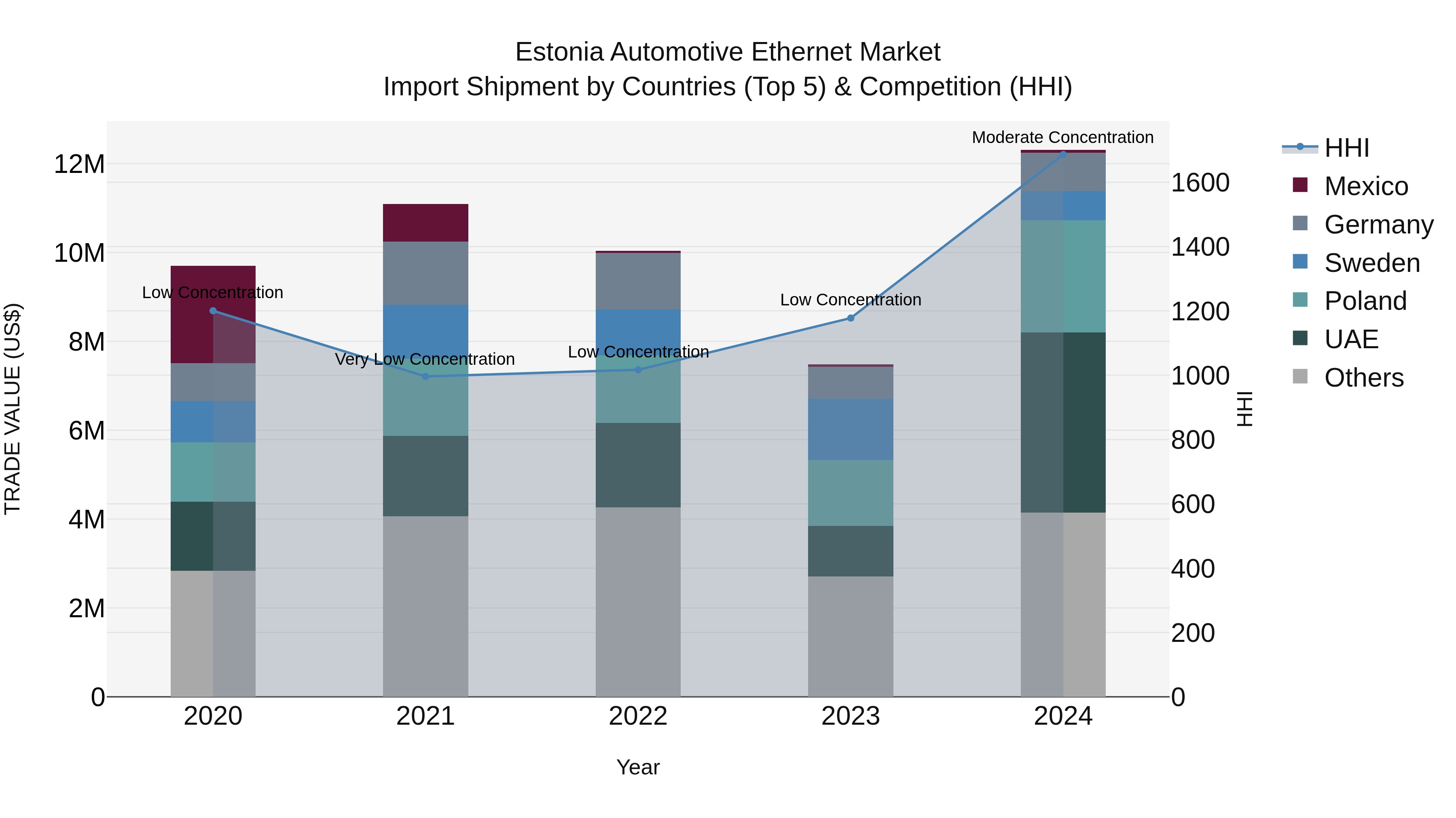 Estonia Automotive Ethernet Market Top 5 Importing Countries and Market Competition (HHI) Analysis