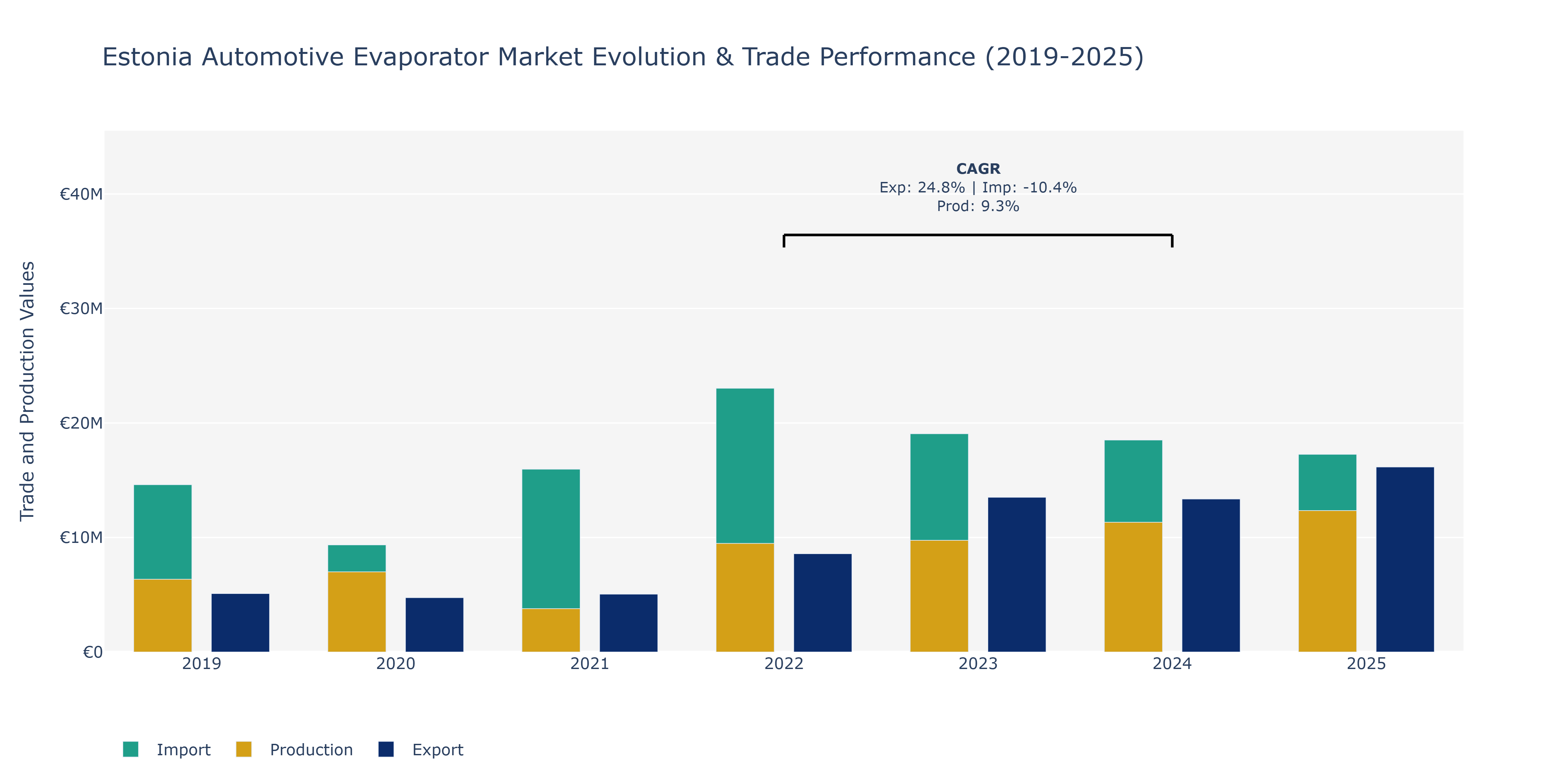 Estonia Automotive Evaporator Market: Production & Trade Performance (2019-2025)