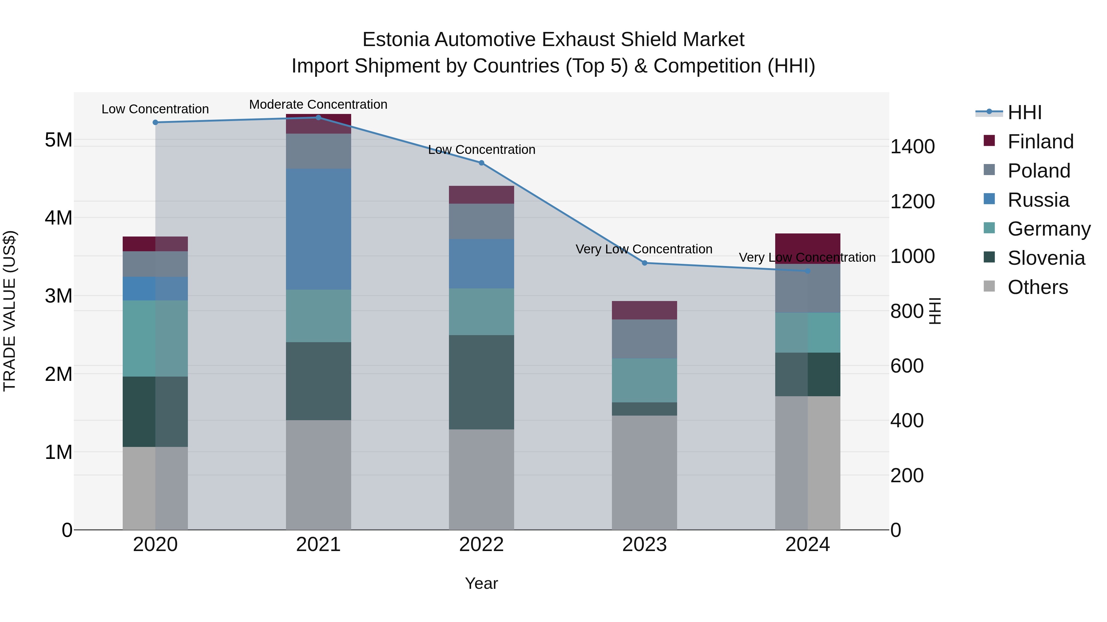 Estonia Automotive Exhaust Shield Market Top 5 Importing Countries and Market Competition (HHI) Analysis