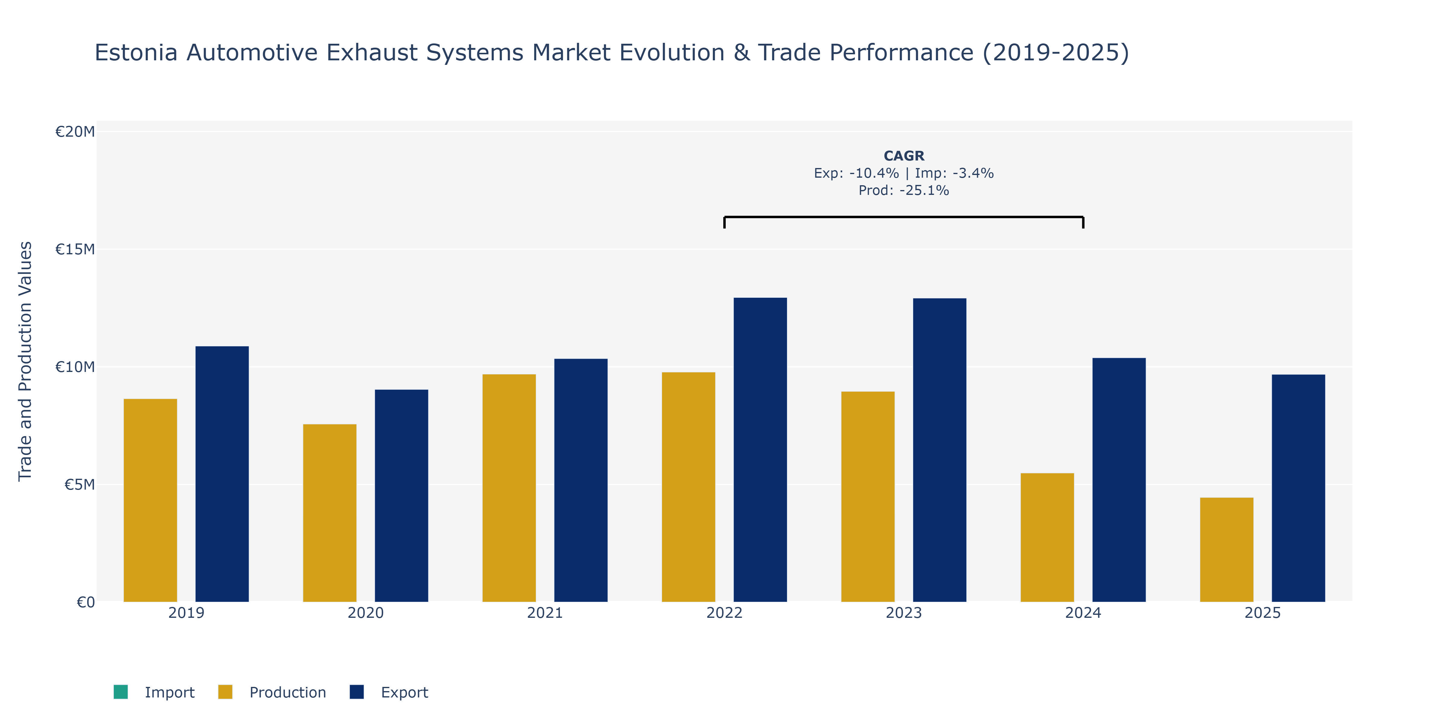 Estonia Automotive Exhaust Systems Market: Production & Trade Performance (2019-2025)