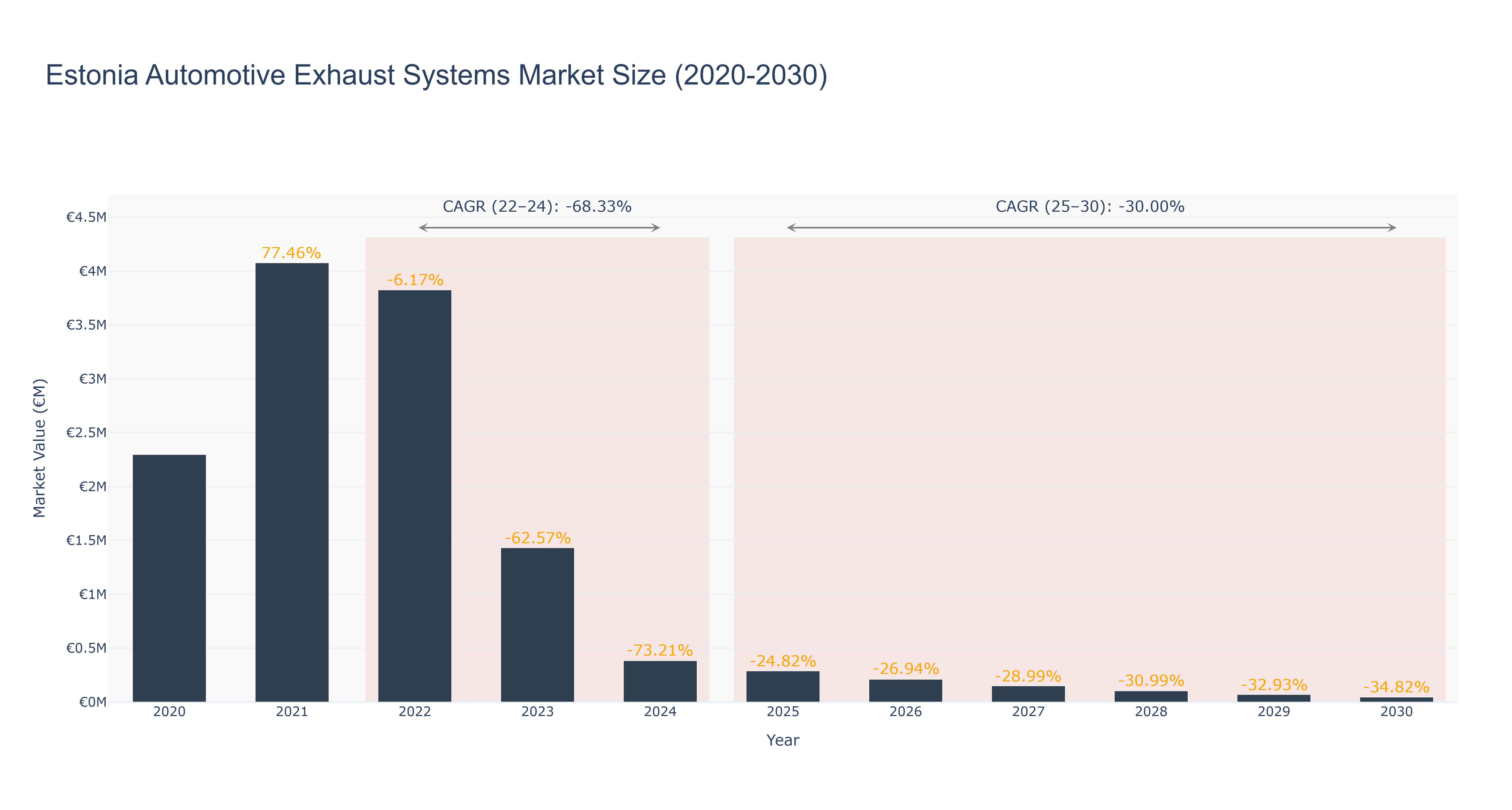 Estonia Automotive Exhaust Systems Market Size (2020-2030)