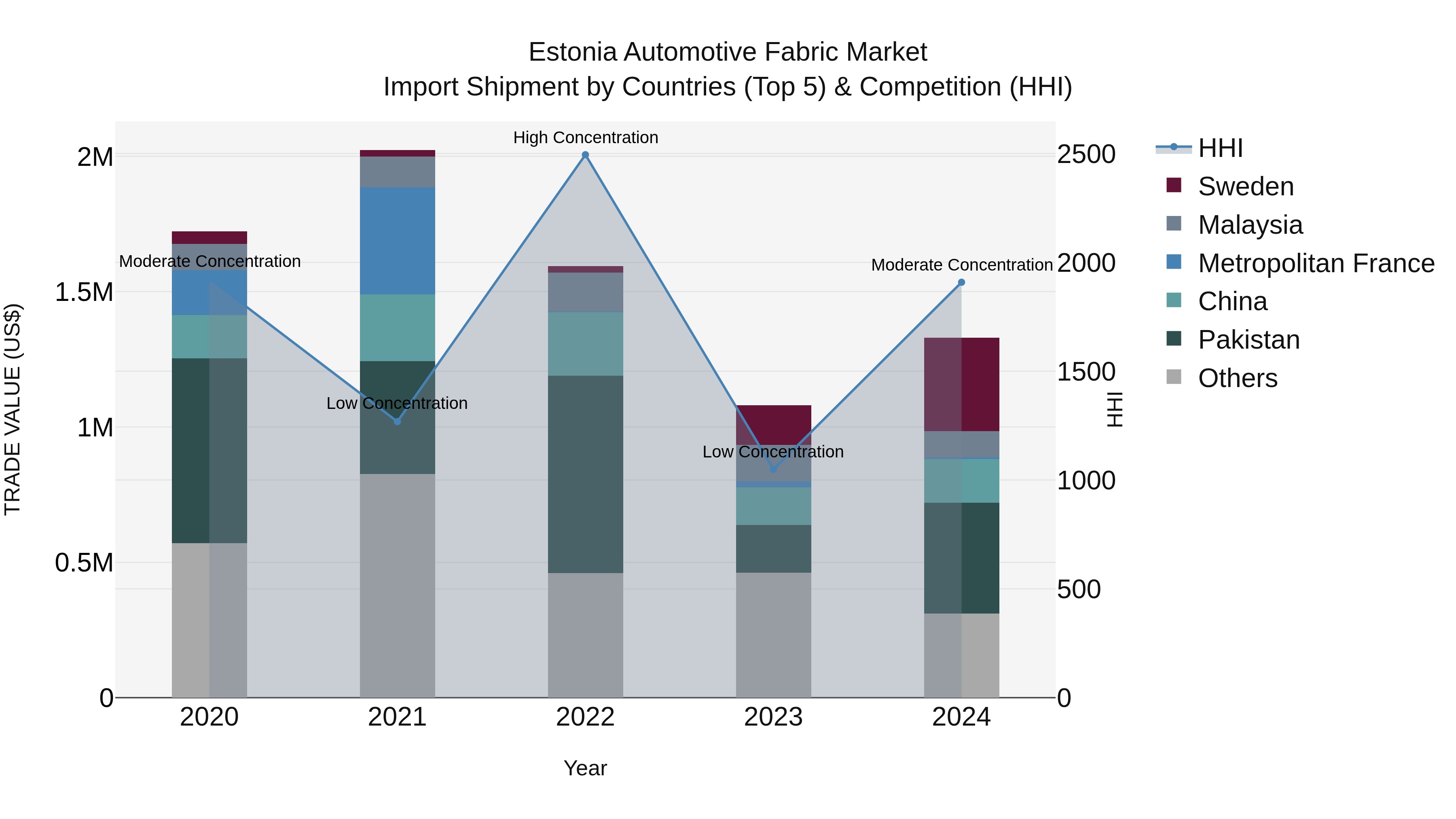 Estonia Automotive Fabric Market Top 5 Importing Countries and Market Competition (HHI) Analysis