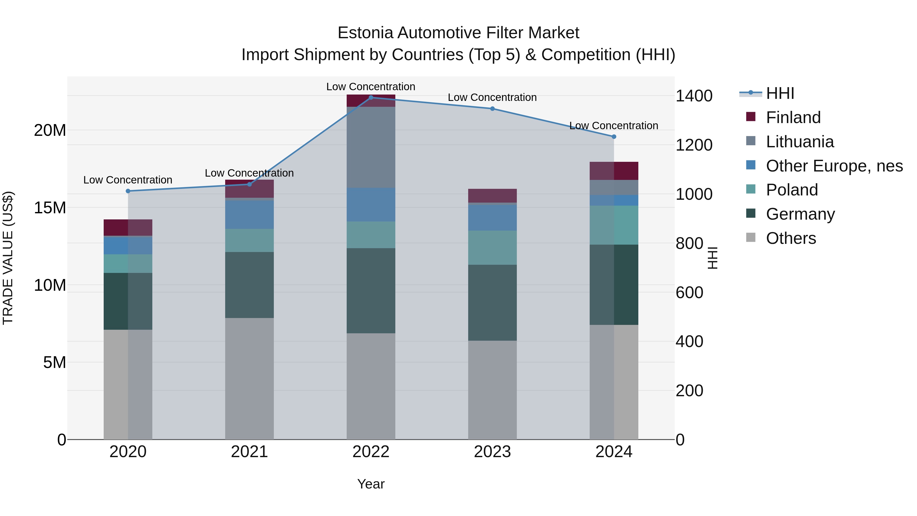 Estonia Automotive Filter Market Top 5 Importing Countries and Market Competition (HHI) Analysis