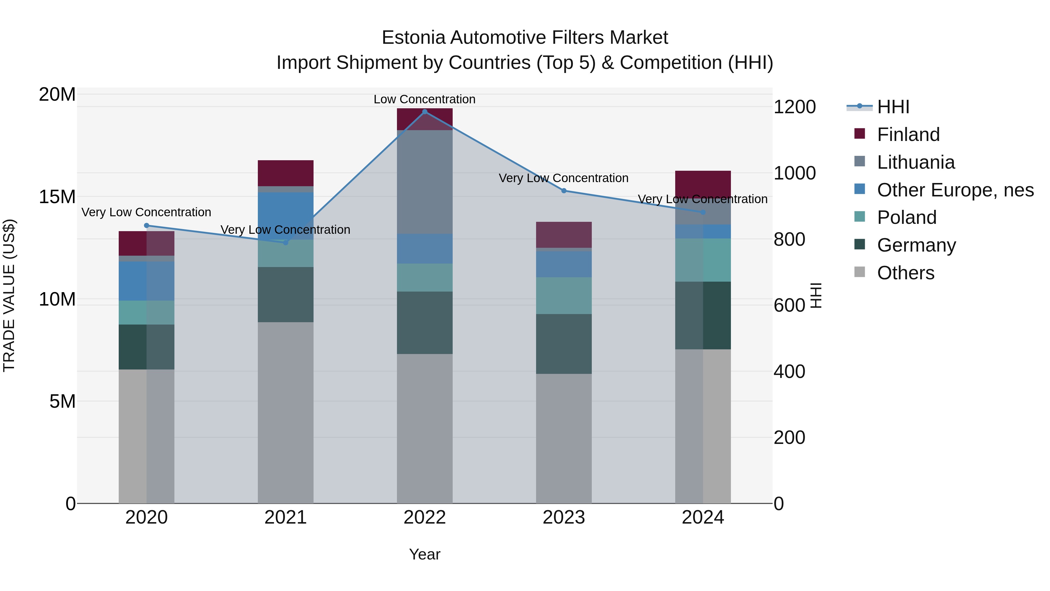 Estonia Automotive Filters Market Top 5 Importing Countries and Market Competition (HHI) Analysis