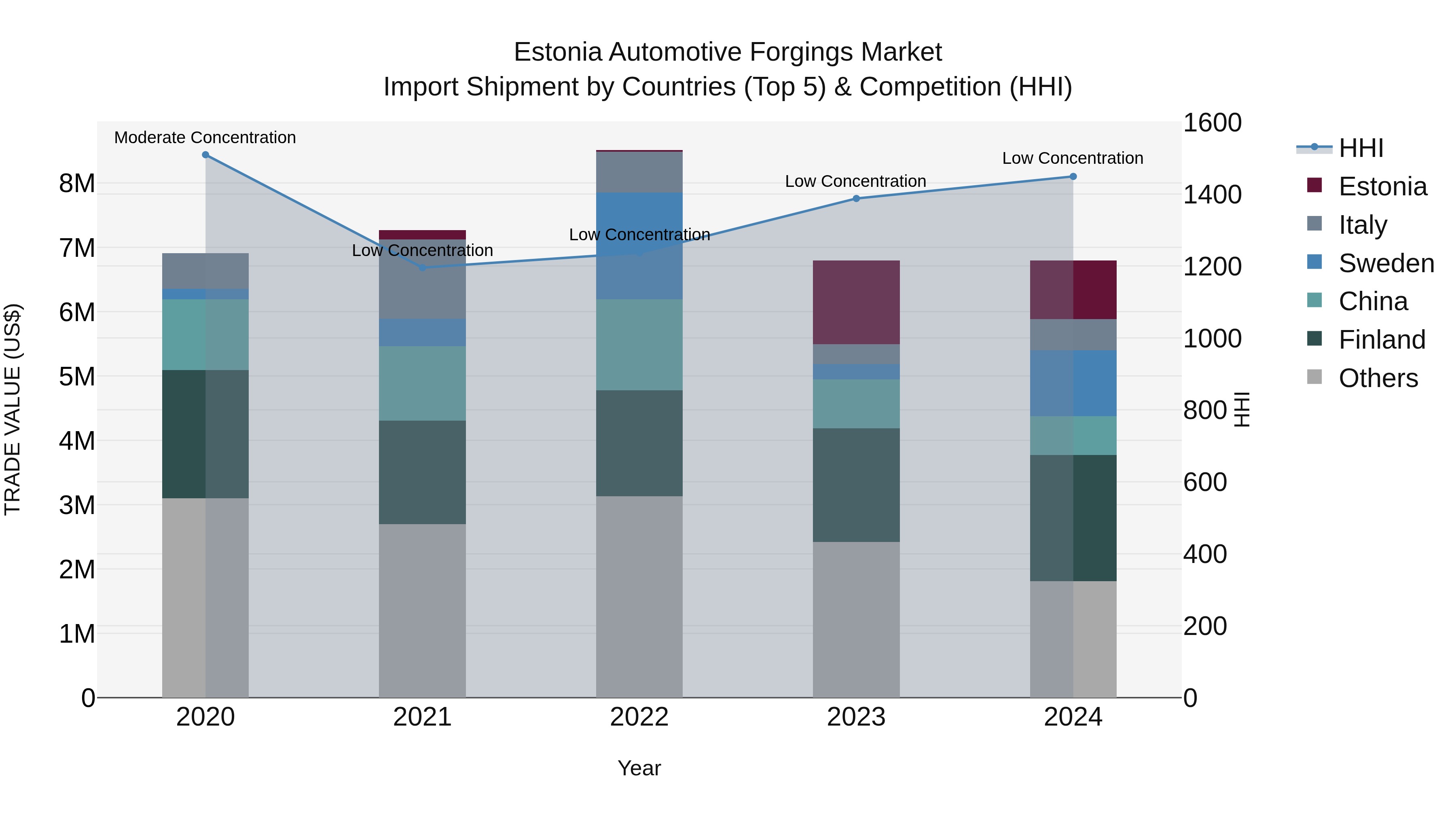 Estonia Automotive Forgings Market Top 5 Importing Countries and Market Competition (HHI) Analysis