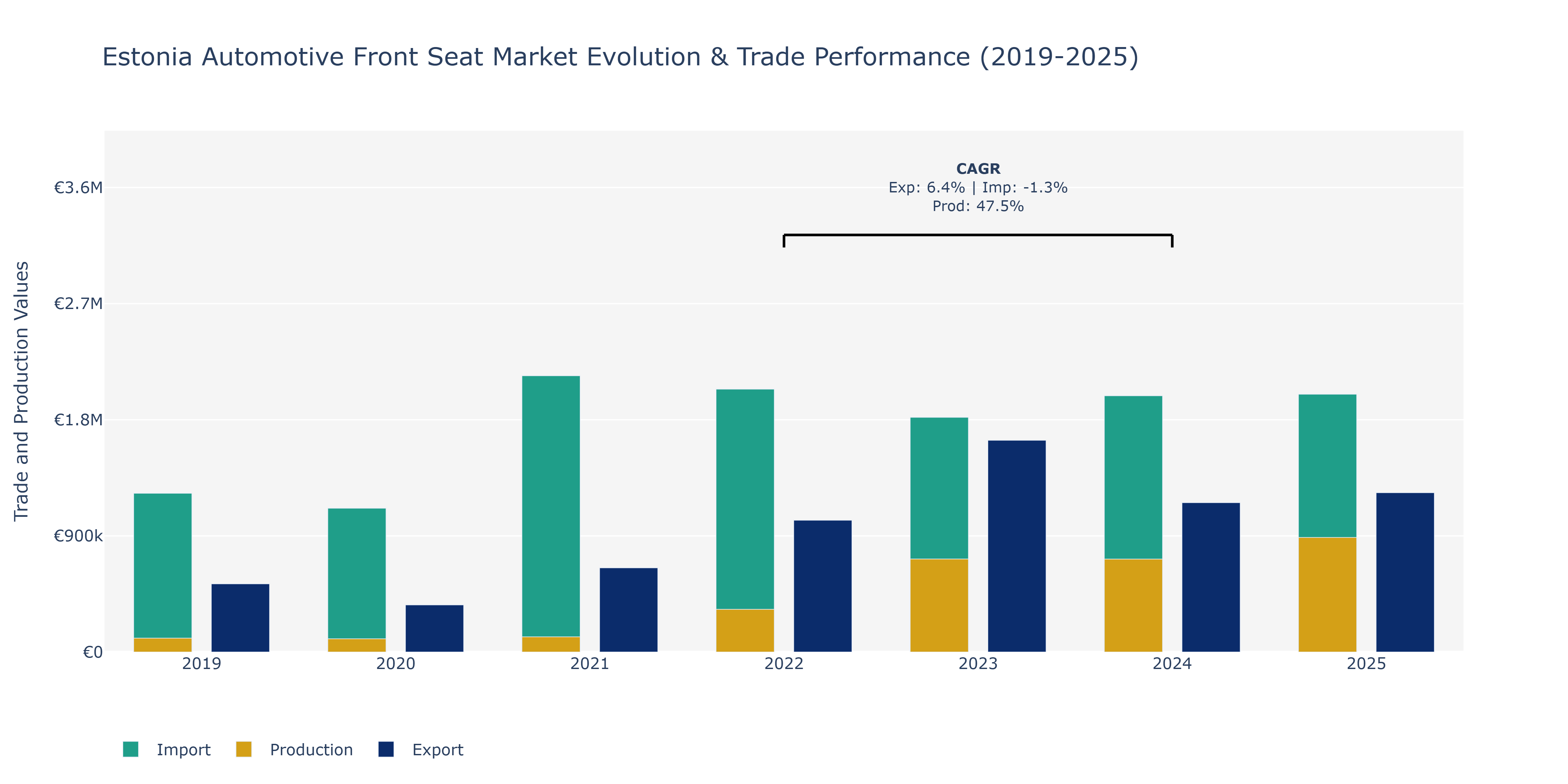 Estonia Automotive Front Seat Market: Production & Trade Performance (2019-2025)