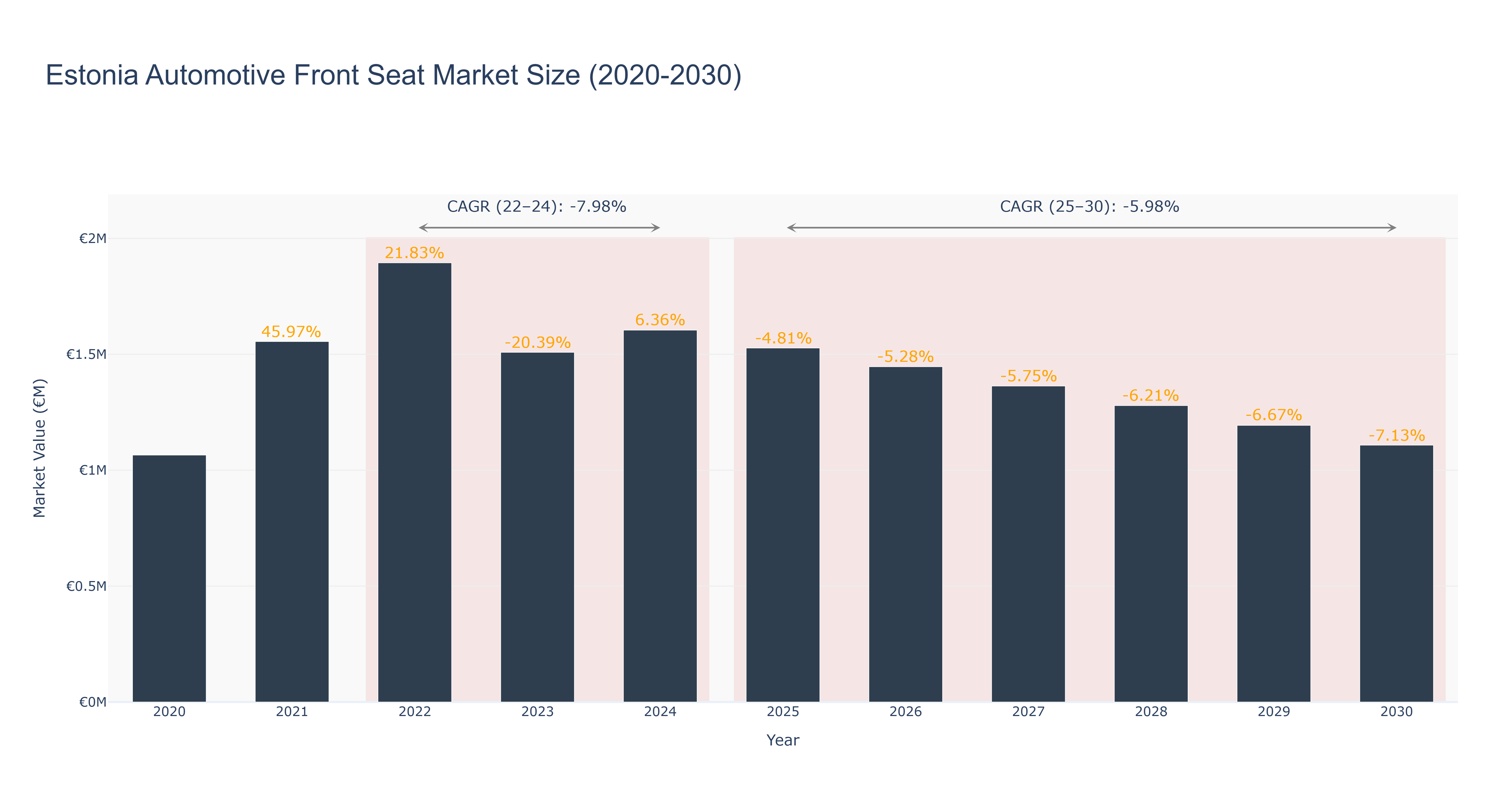 Estonia Automotive Front Seat Market Size (2020-2030)