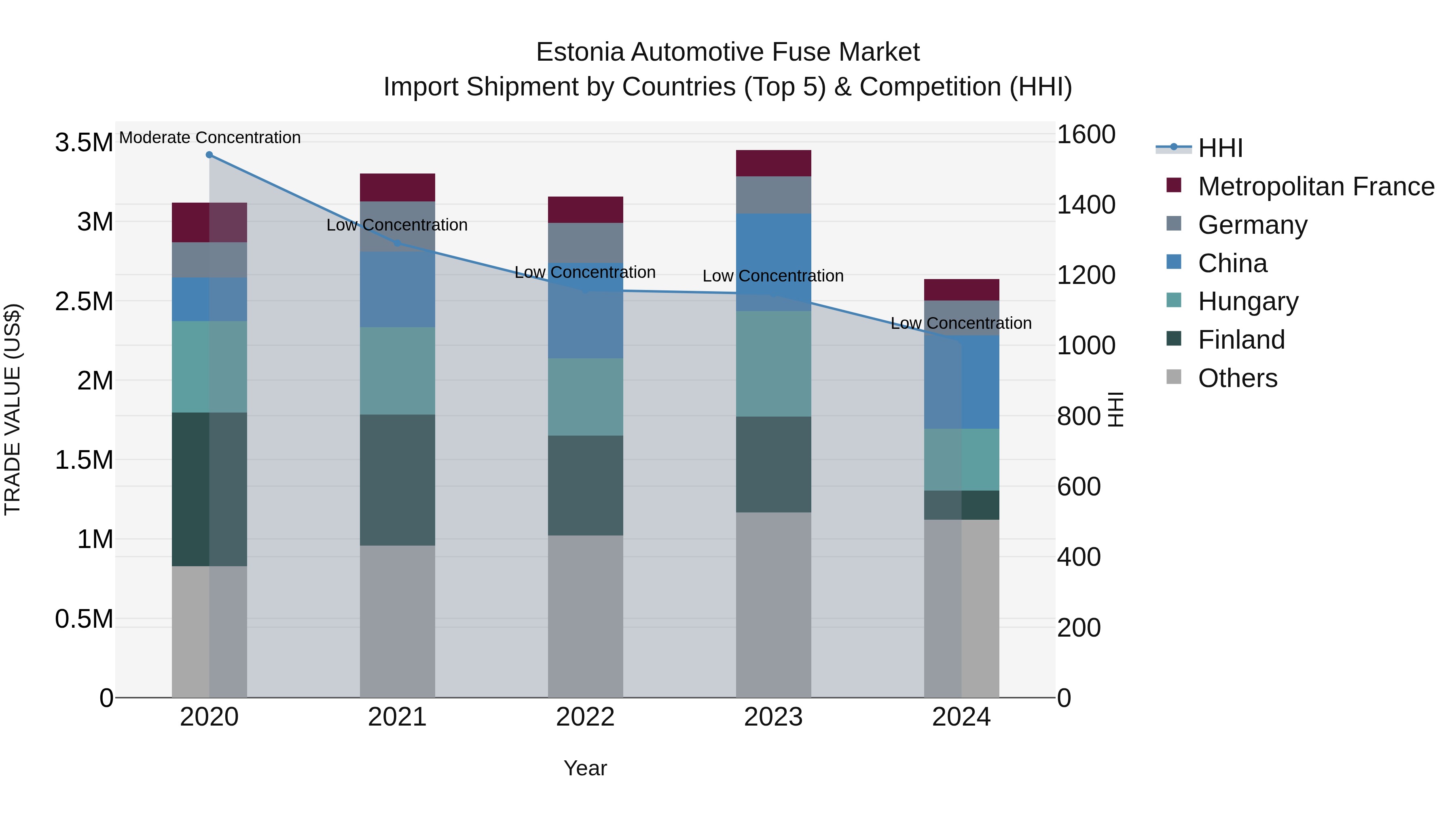Estonia Automotive Fuse Market Top 5 Importing Countries and Market Competition (HHI) Analysis