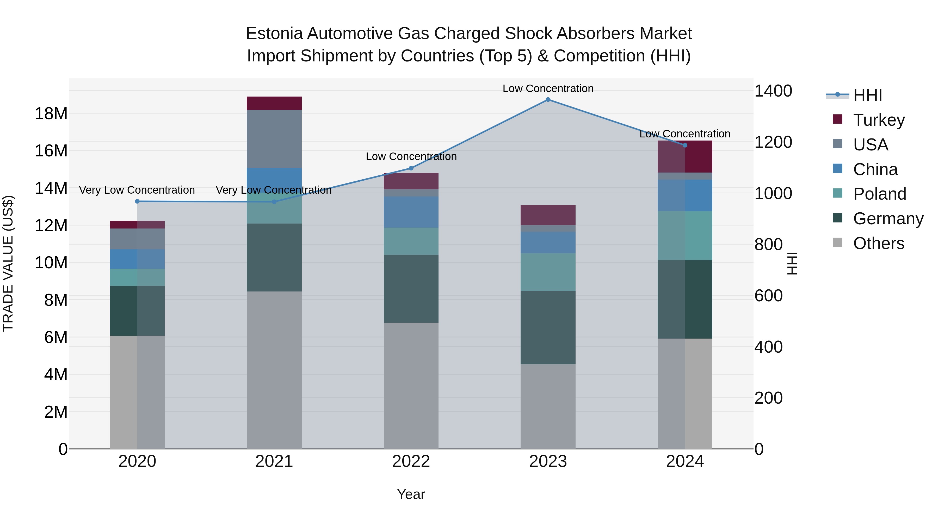 Estonia Automotive Gas Charged Shock Absorbers Market Top 5 Importing Countries and Market Competition (HHI) Analysis