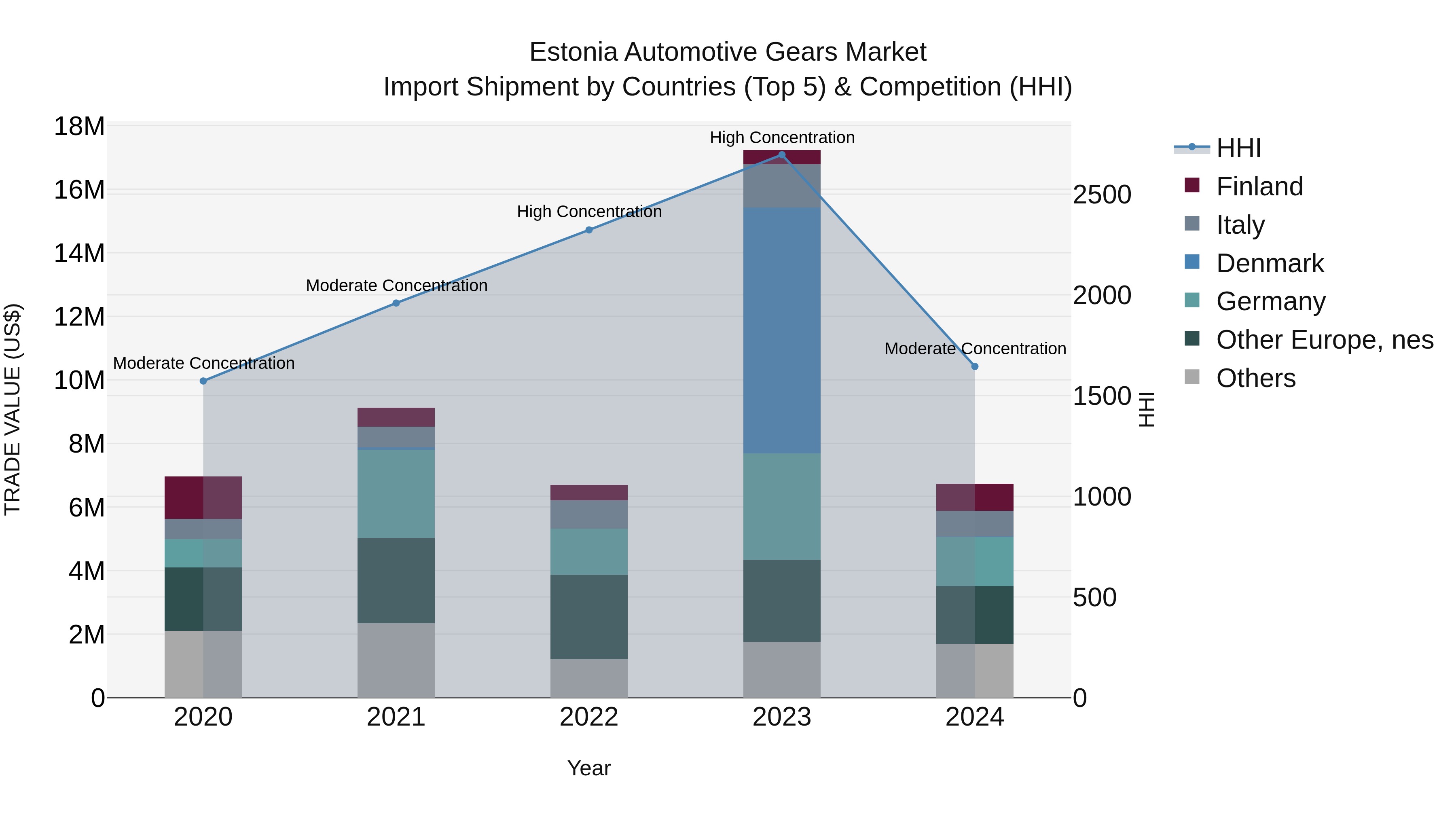 Estonia Automotive Gears Market Top 5 Importing Countries and Market Competition (HHI) Analysis