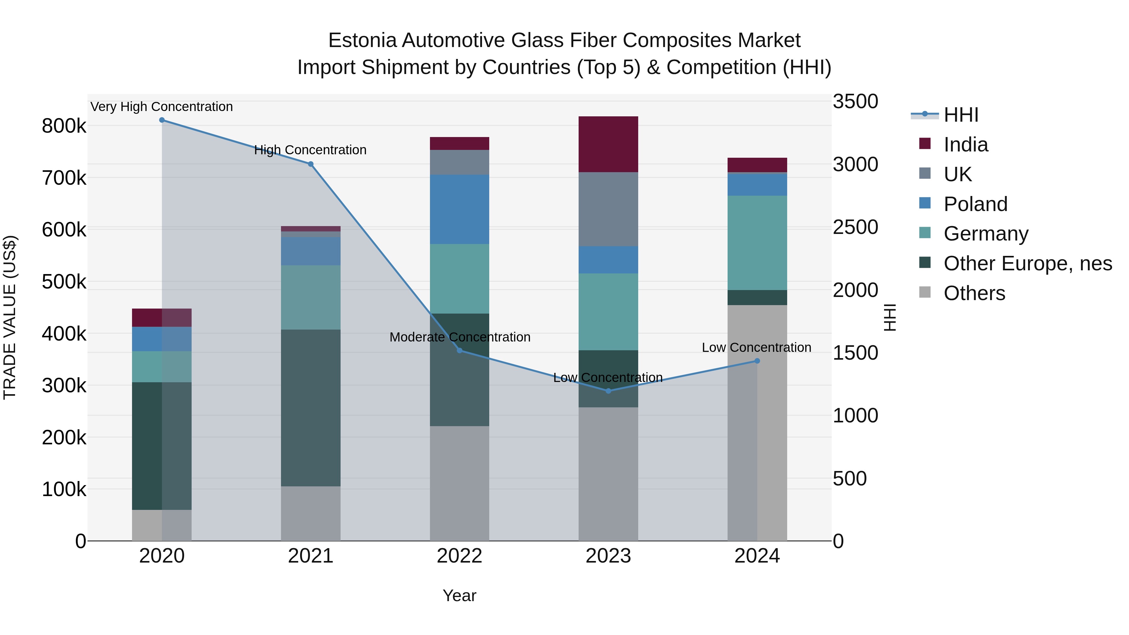 Estonia Automotive Glass Fiber Composites Market Top 5 Importing Countries and Market Competition (HHI) Analysis