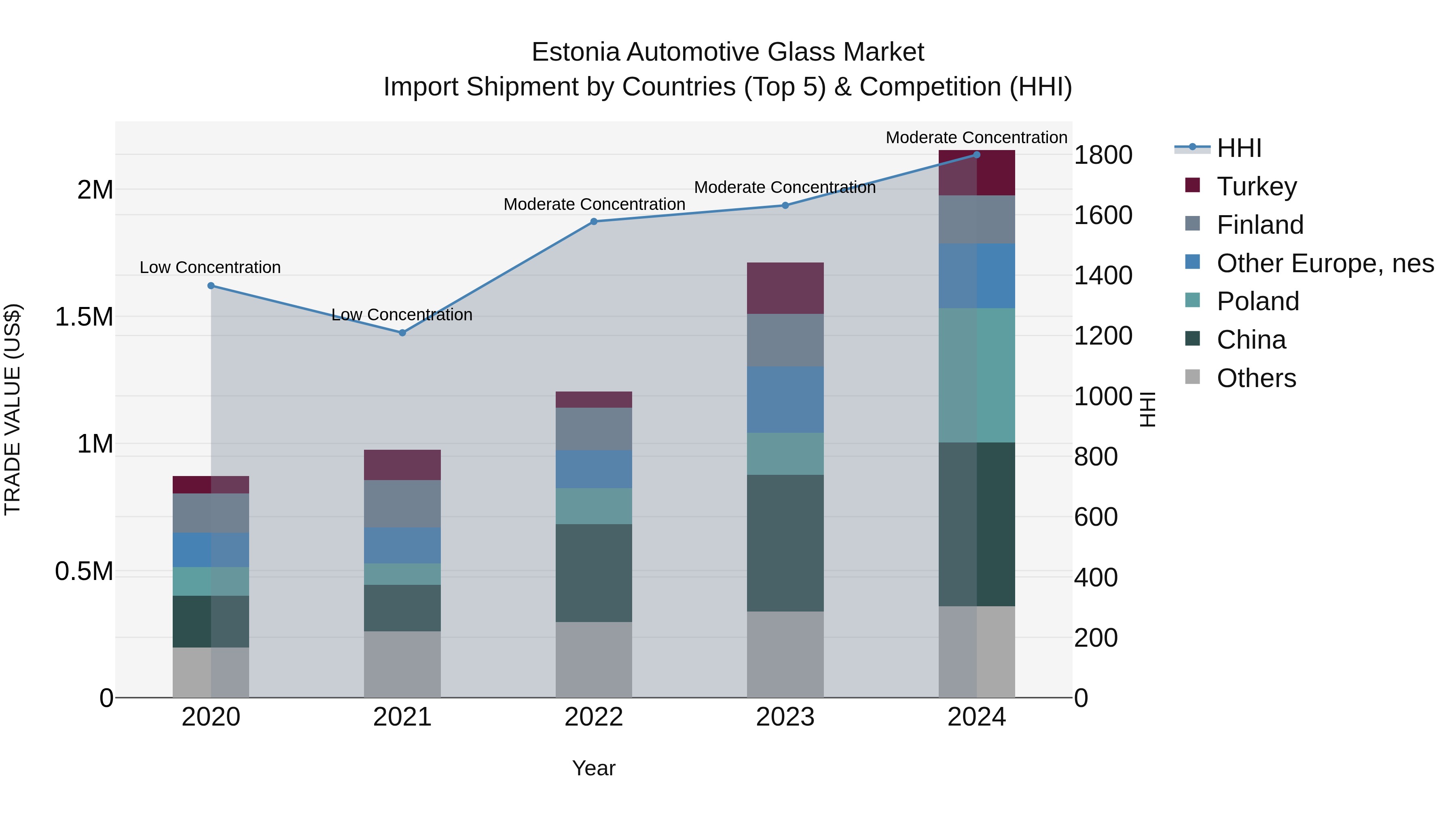 Estonia Automotive Glass Market Top 5 Importing Countries and Market Competition (HHI) Analysis