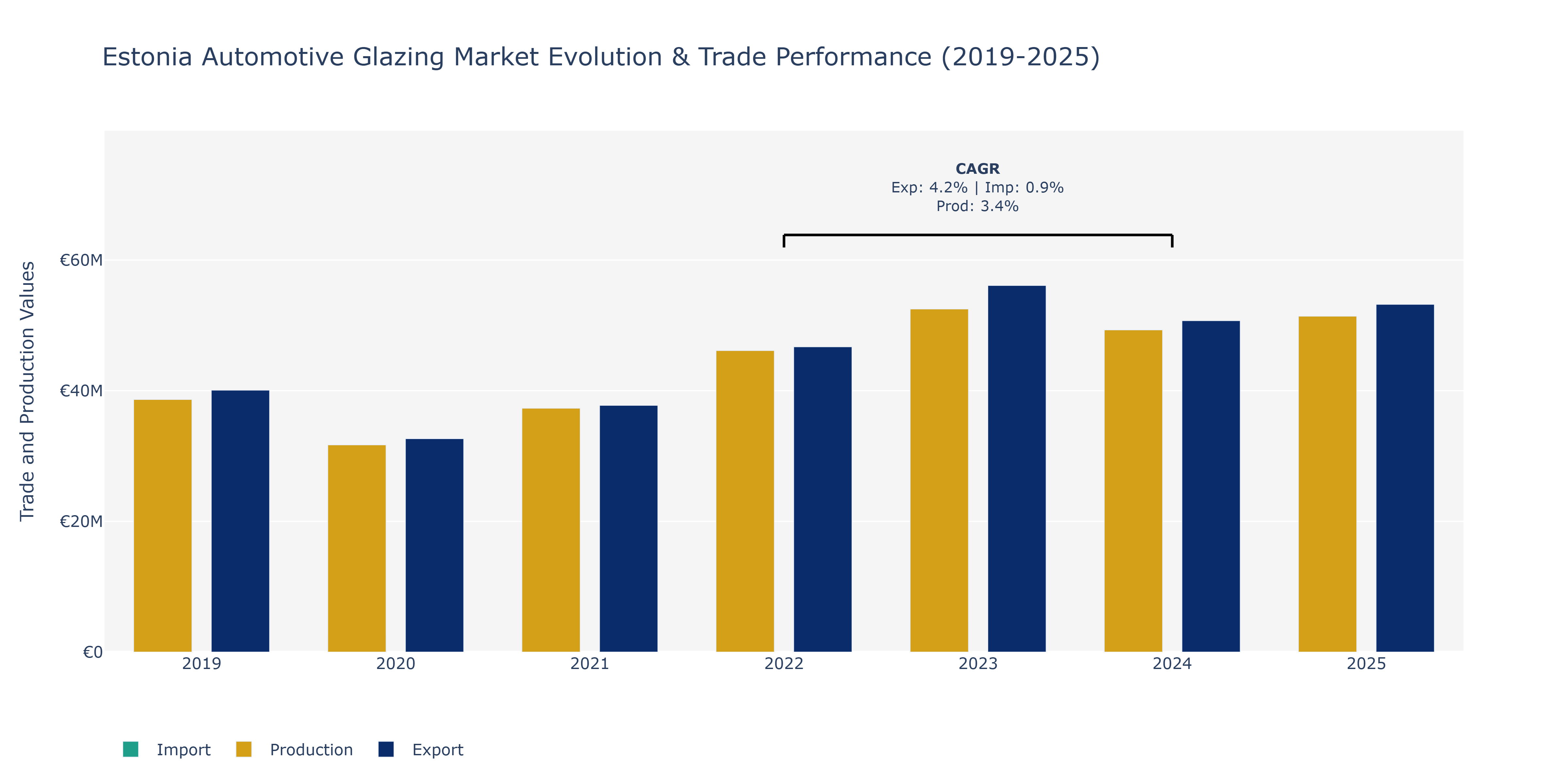 Estonia Automotive Glazing Market: Production & Trade Performance (2019-2025)