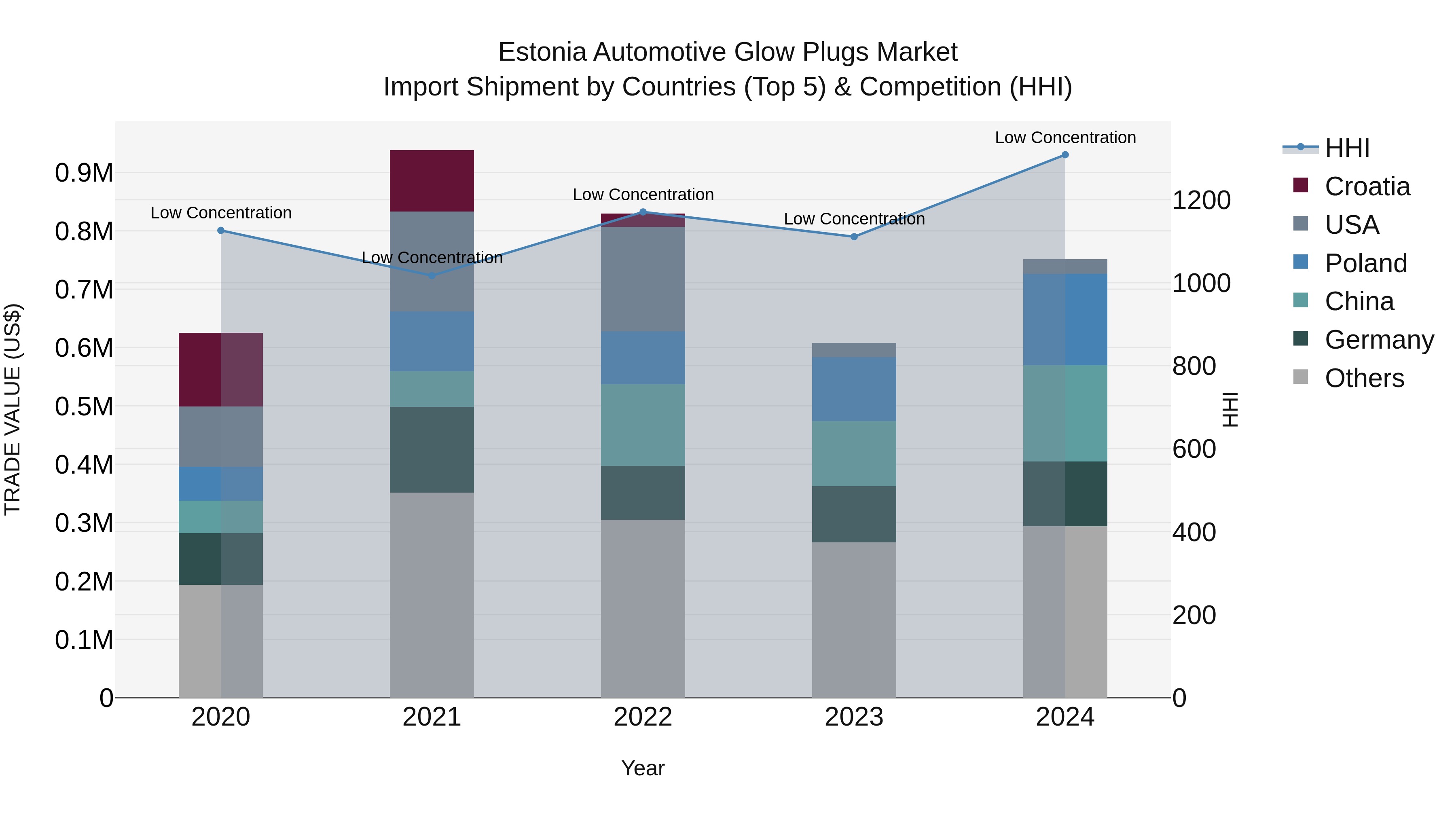 Estonia Automotive Glow Plugs Market Top 5 Importing Countries and Market Competition (HHI) Analysis
