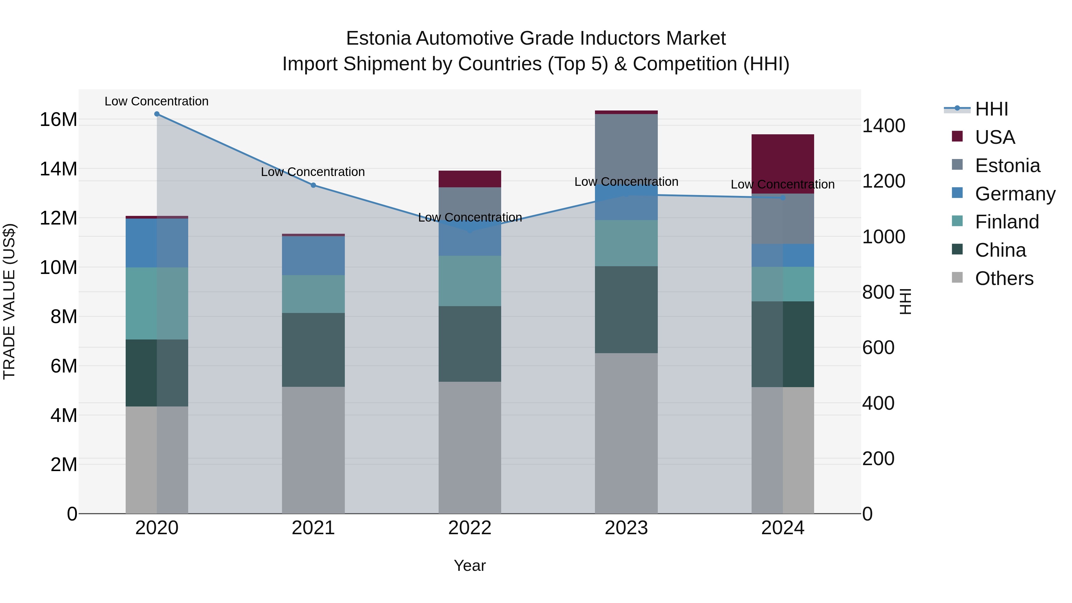 Estonia Automotive Grade Inductors Market Top 5 Importing Countries and Market Competition (HHI) Analysis