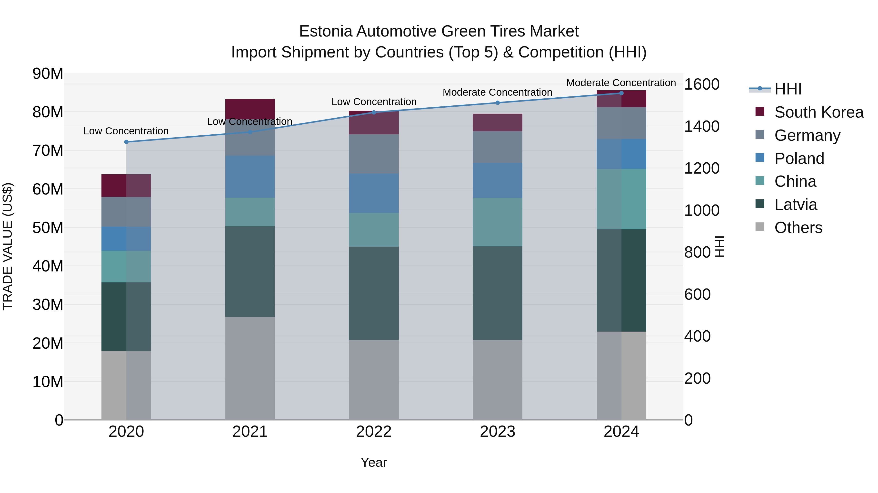 Estonia Automotive Green Tires Market Top 5 Importing Countries and Market Competition (HHI) Analysis