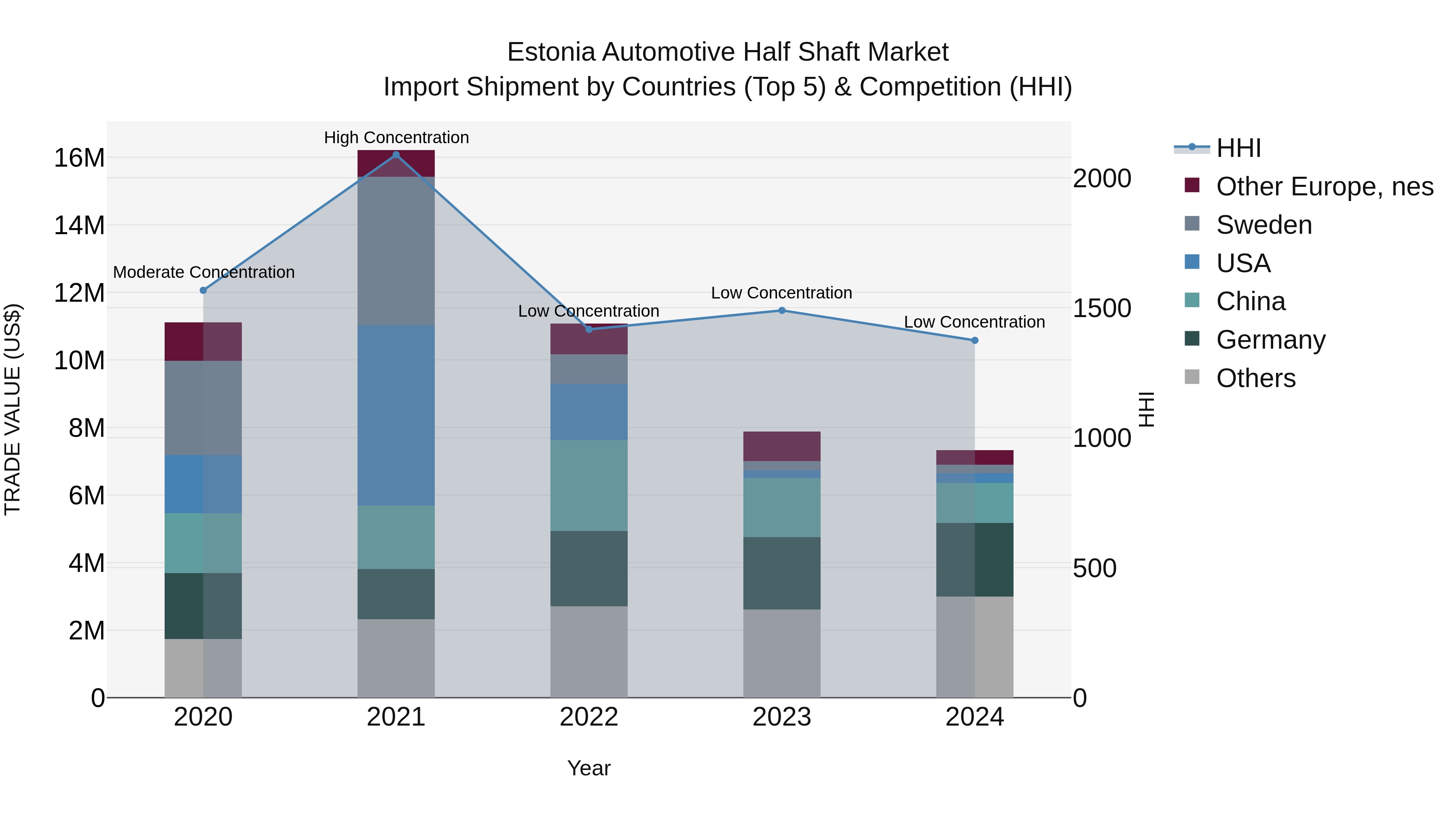 Estonia Automotive Half Shaft Market Top 5 Importing Countries and Market Competition (HHI) Analysis