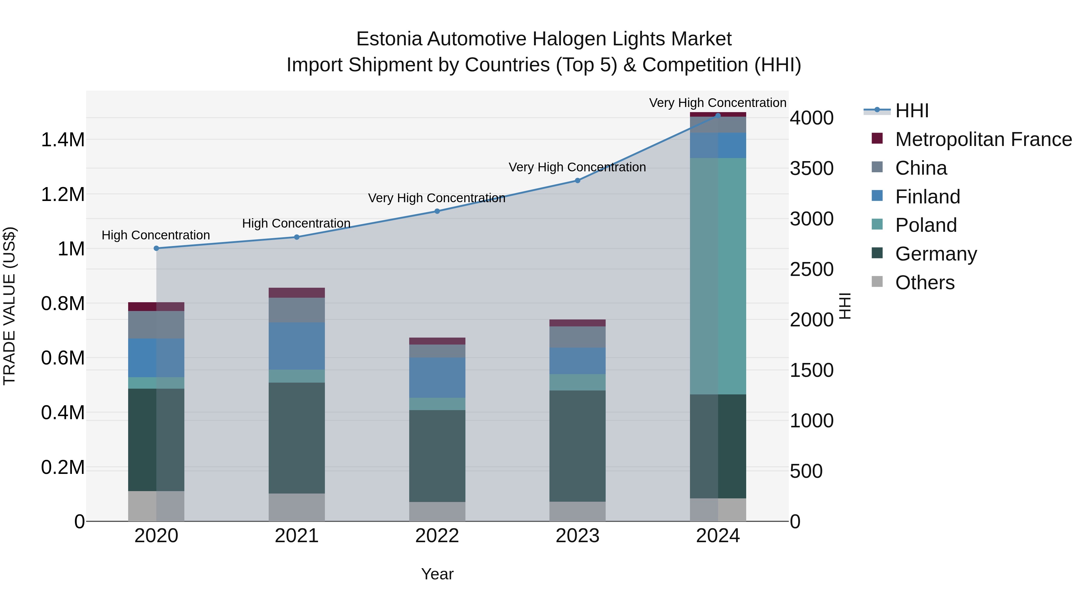 Estonia Automotive Halogen Lights Market Top 5 Importing Countries and Market Competition (HHI) Analysis