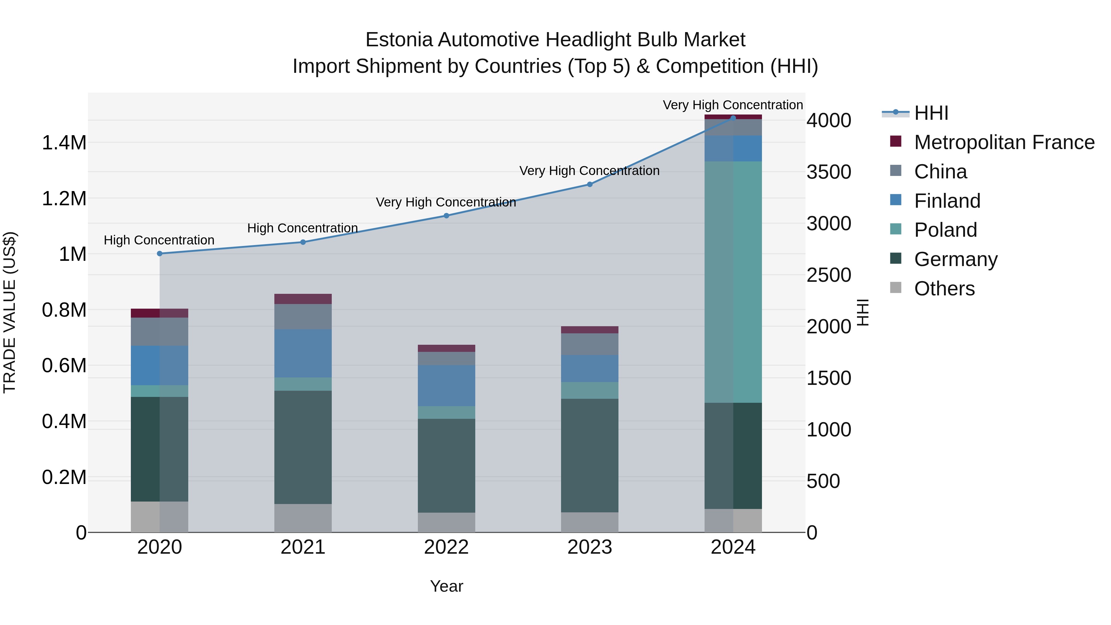 Estonia Automotive Headlight Bulb Market Top 5 Importing Countries and Market Competition (HHI) Analysis